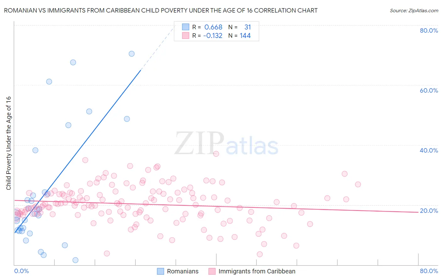 Romanian vs Immigrants from Caribbean Child Poverty Under the Age of 16