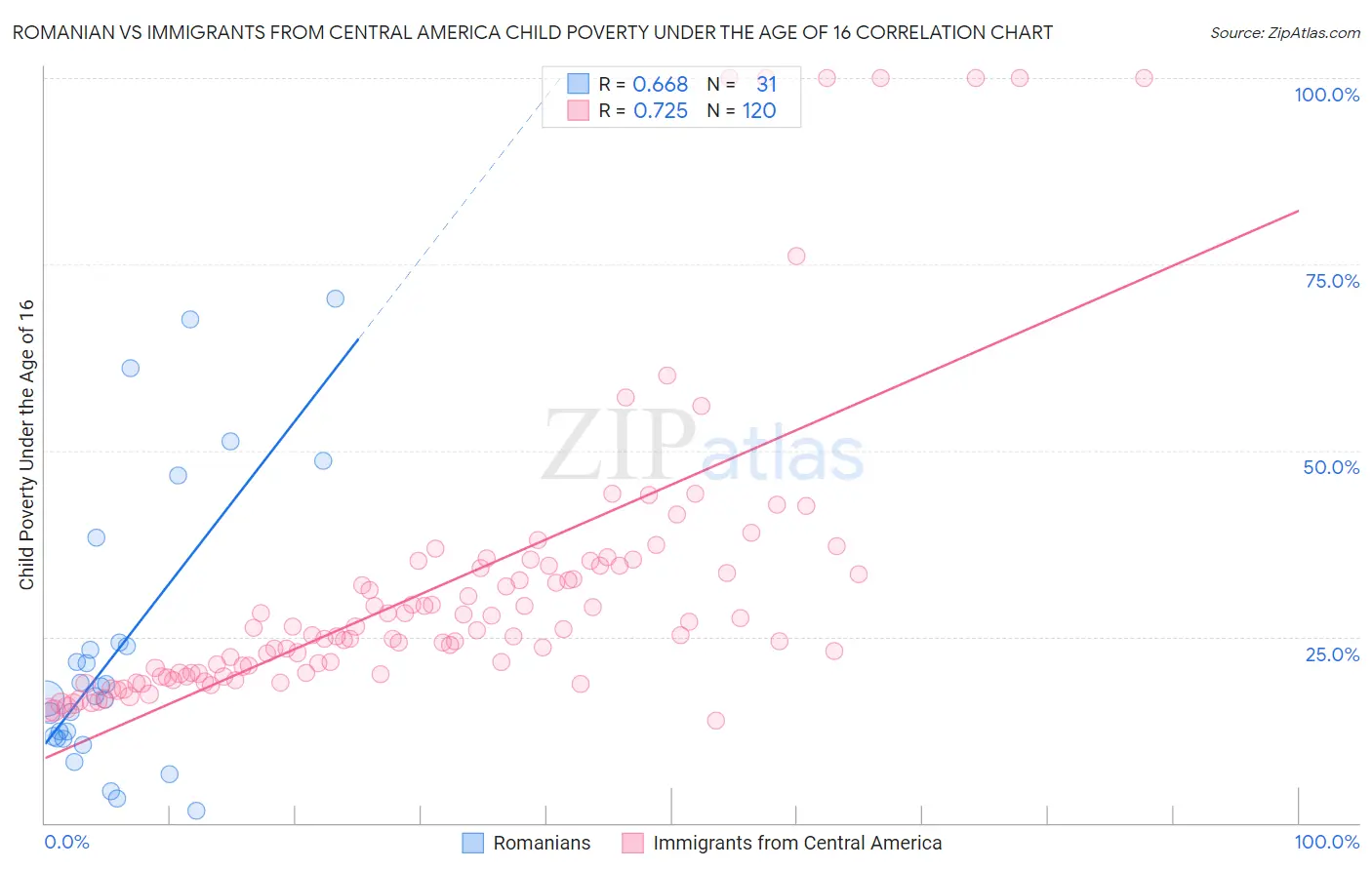 Romanian vs Immigrants from Central America Child Poverty Under the Age of 16