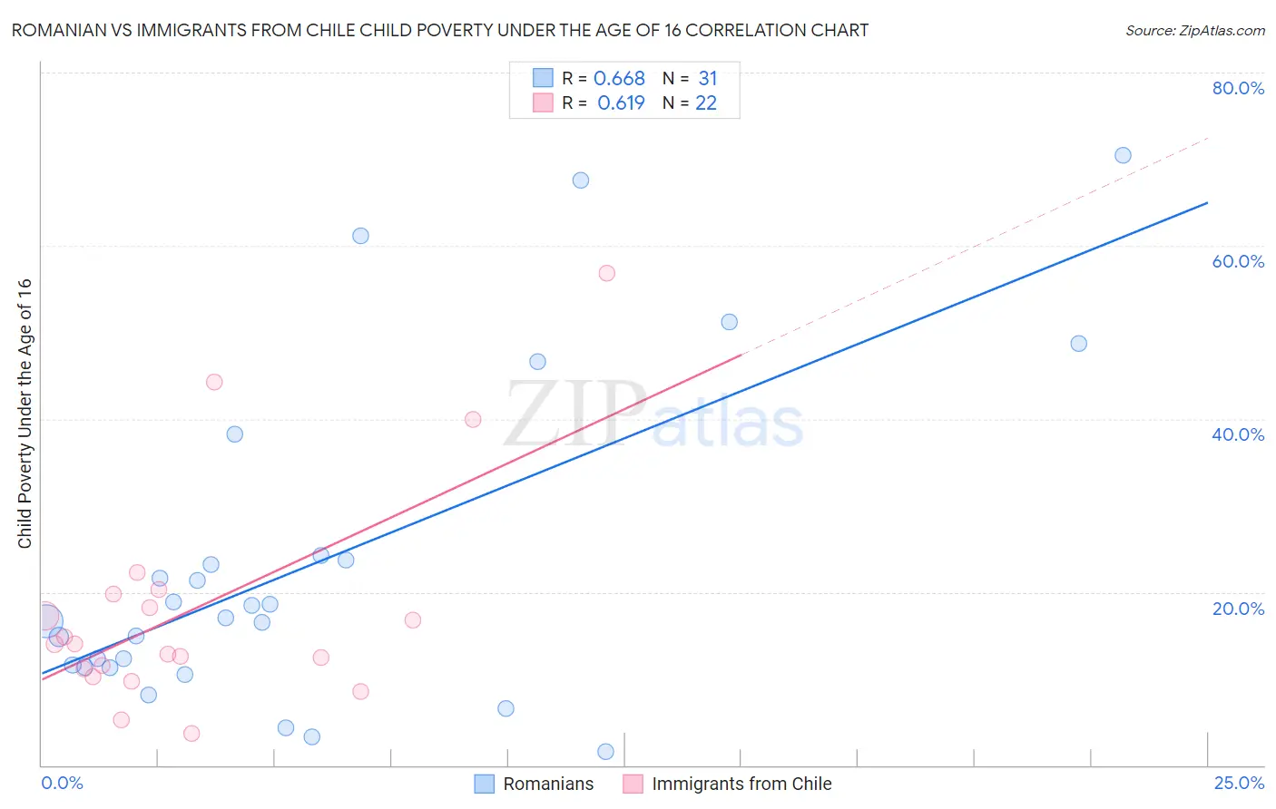 Romanian vs Immigrants from Chile Child Poverty Under the Age of 16