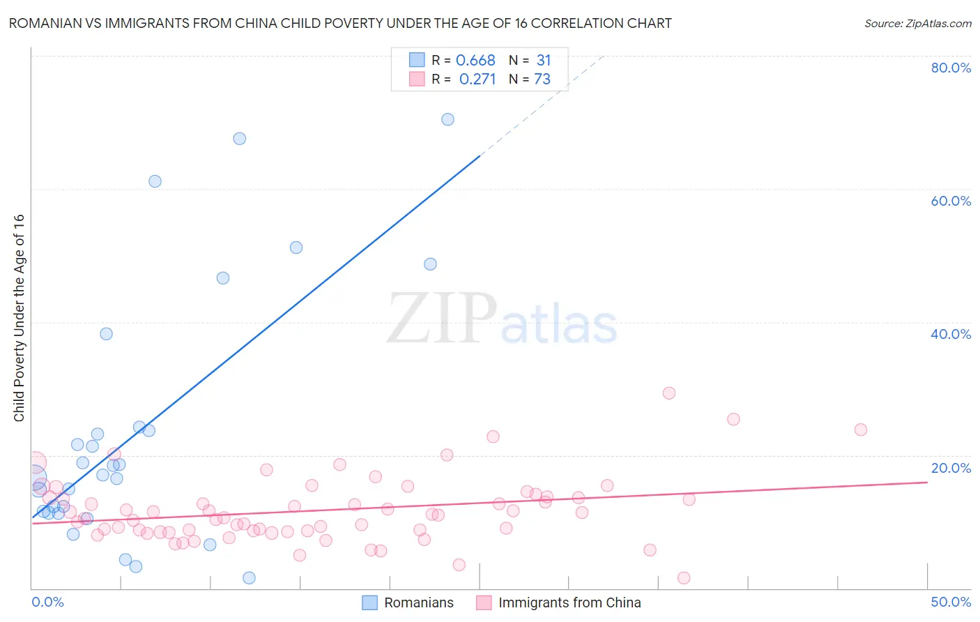 Romanian vs Immigrants from China Child Poverty Under the Age of 16