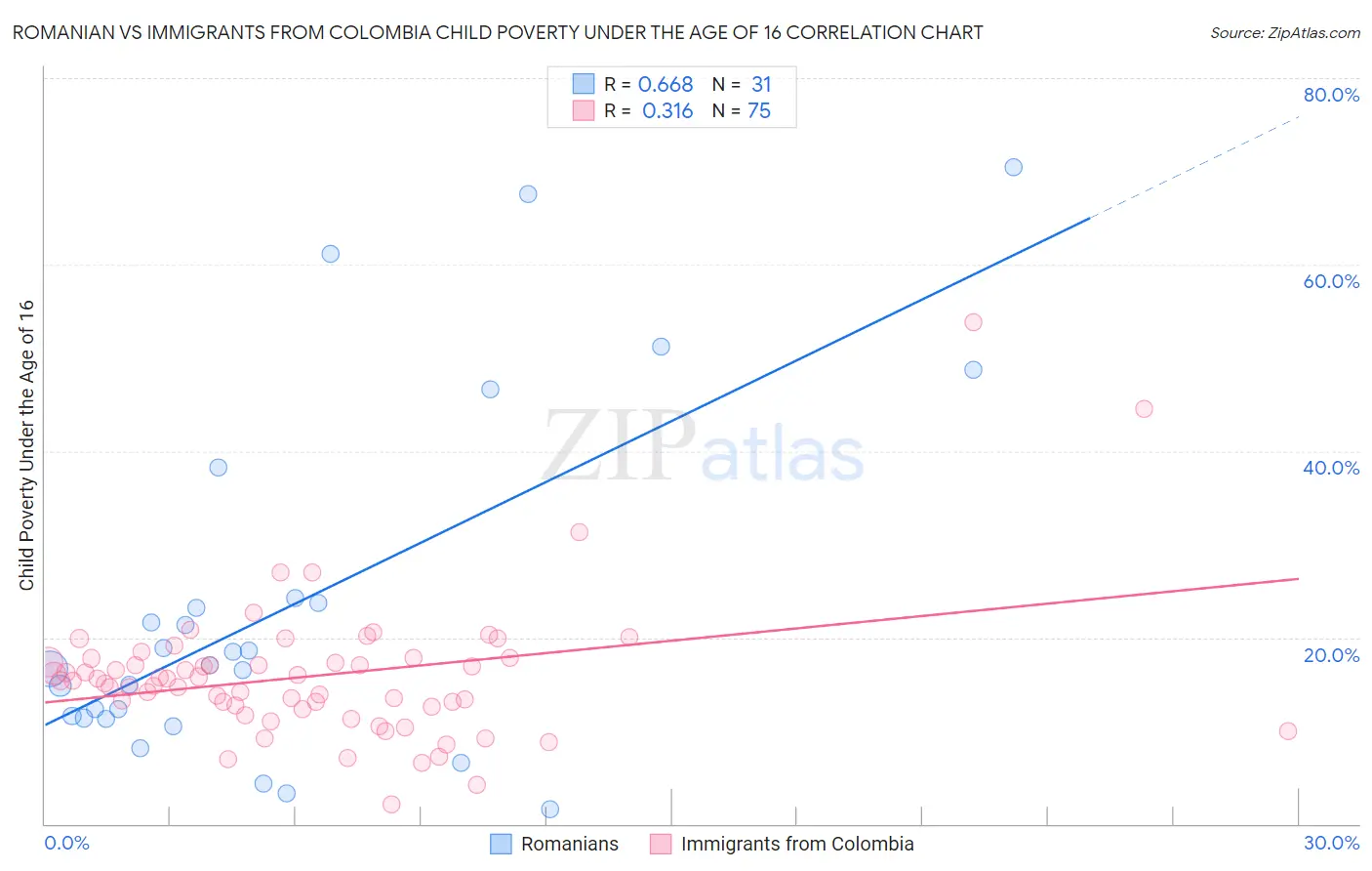 Romanian vs Immigrants from Colombia Child Poverty Under the Age of 16