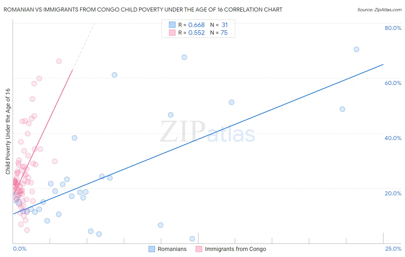 Romanian vs Immigrants from Congo Child Poverty Under the Age of 16
