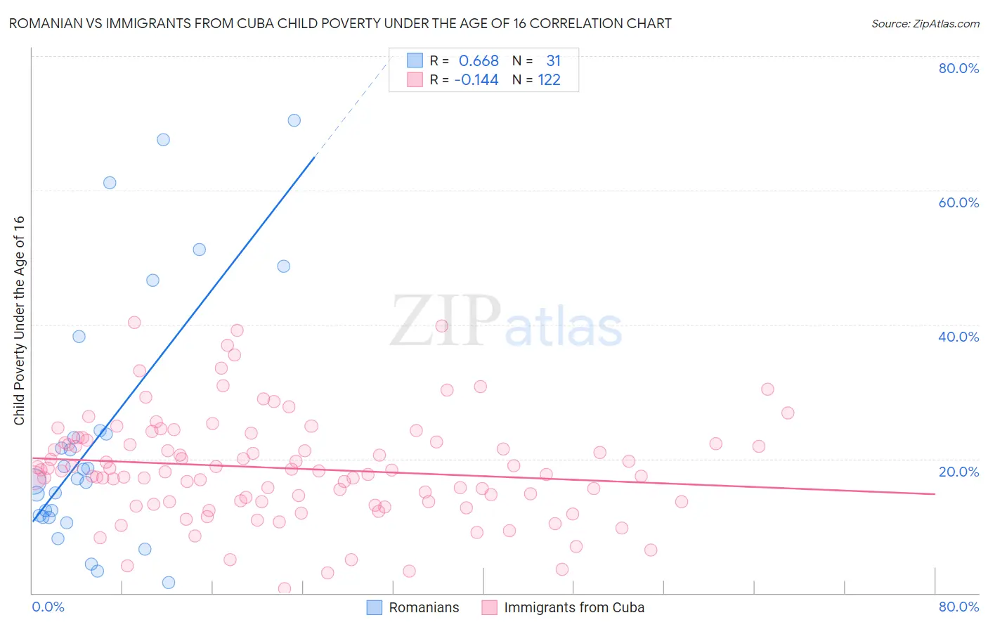 Romanian vs Immigrants from Cuba Child Poverty Under the Age of 16