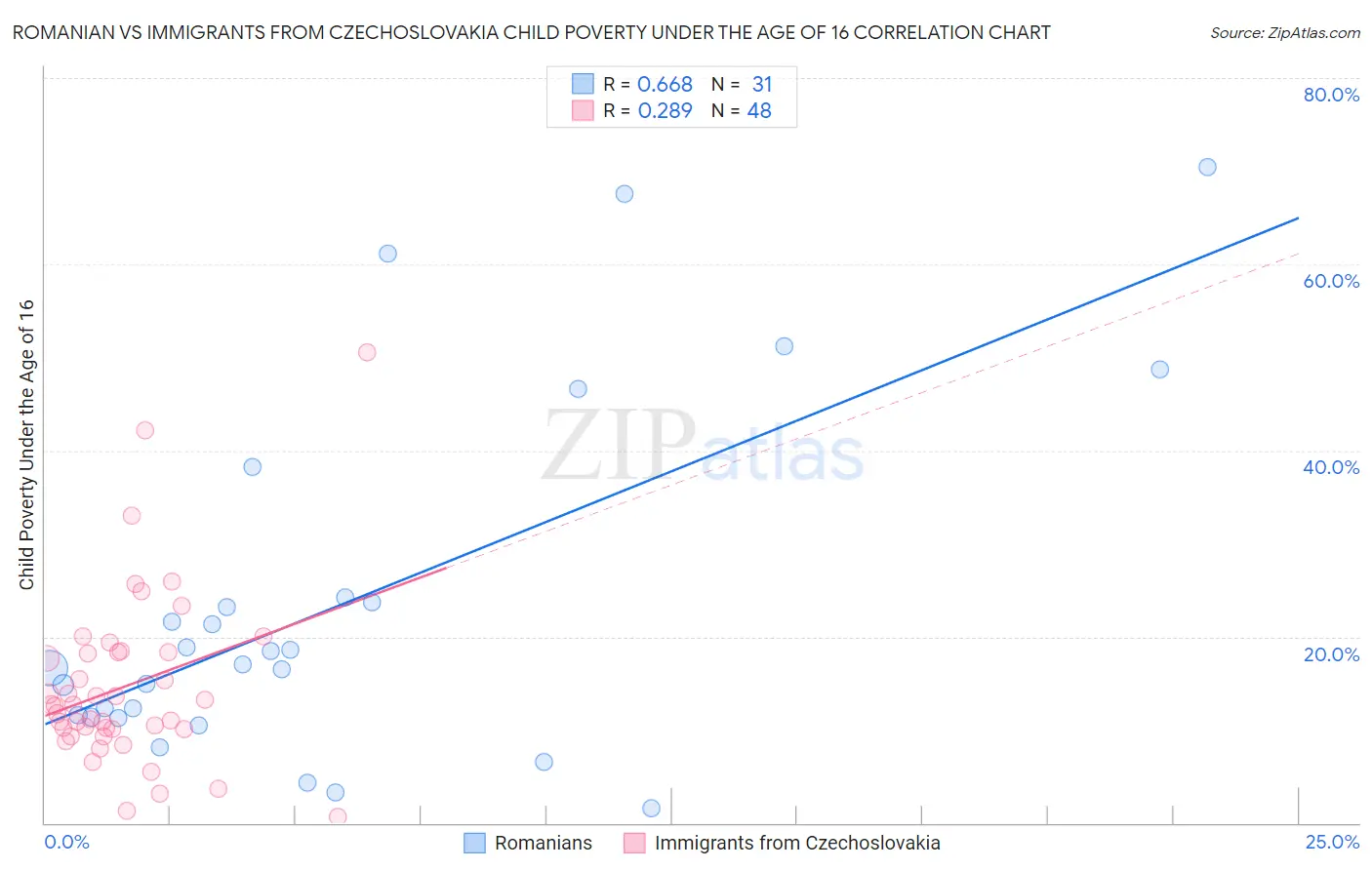Romanian vs Immigrants from Czechoslovakia Child Poverty Under the Age of 16