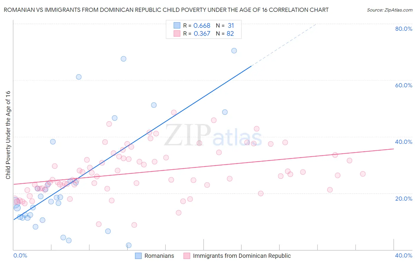 Romanian vs Immigrants from Dominican Republic Child Poverty Under the Age of 16