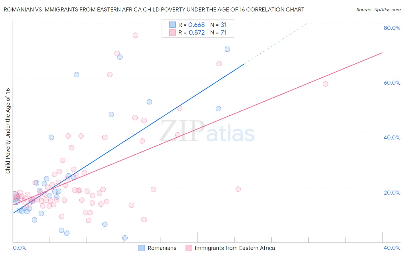 Romanian vs Immigrants from Eastern Africa Child Poverty Under the Age of 16