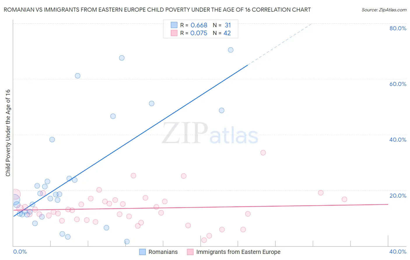 Romanian vs Immigrants from Eastern Europe Child Poverty Under the Age of 16