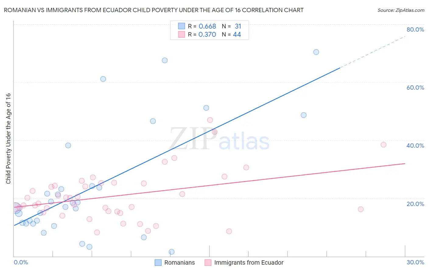 Romanian vs Immigrants from Ecuador Child Poverty Under the Age of 16