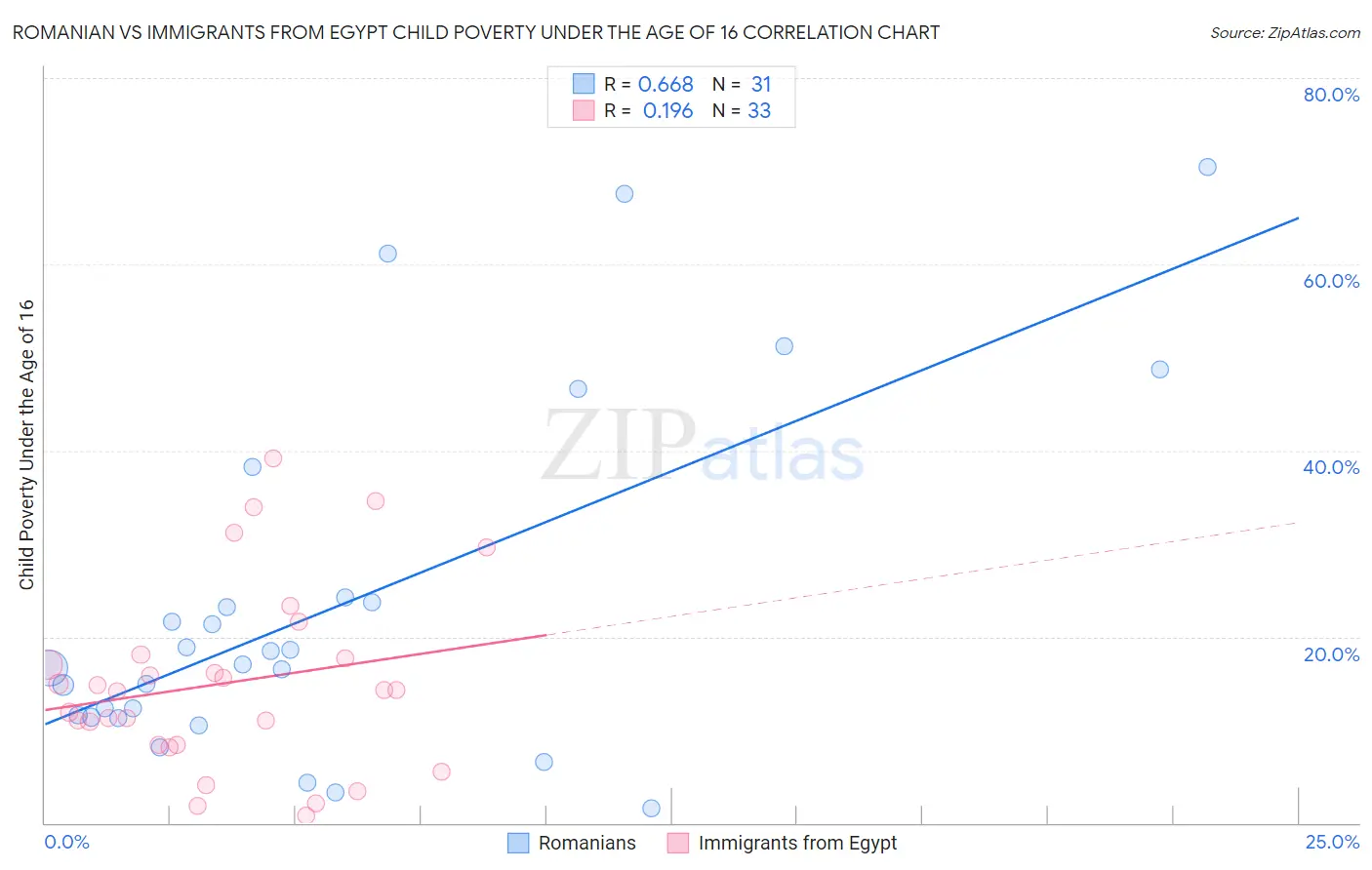 Romanian vs Immigrants from Egypt Child Poverty Under the Age of 16