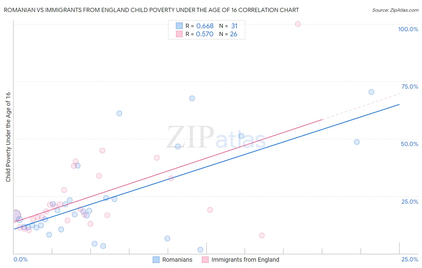 Romanian vs Immigrants from England Child Poverty Under the Age of 16