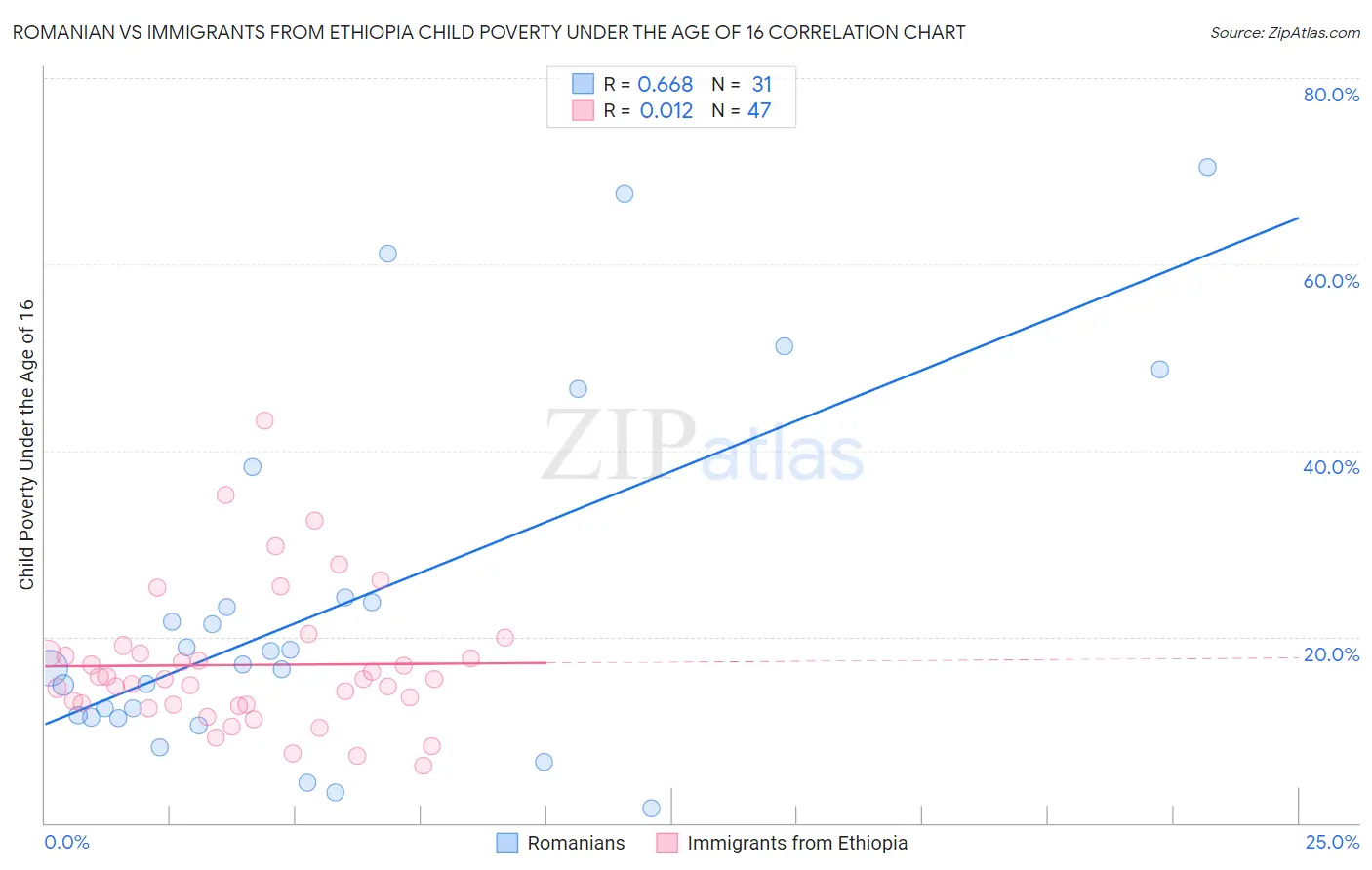 Romanian vs Immigrants from Ethiopia Child Poverty Under the Age of 16