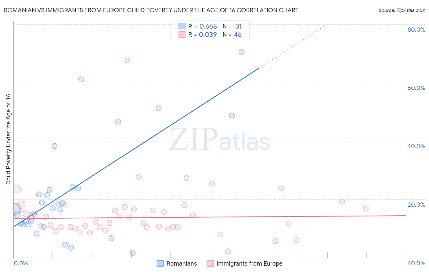 Romanian vs Immigrants from Europe Child Poverty Under the Age of 16