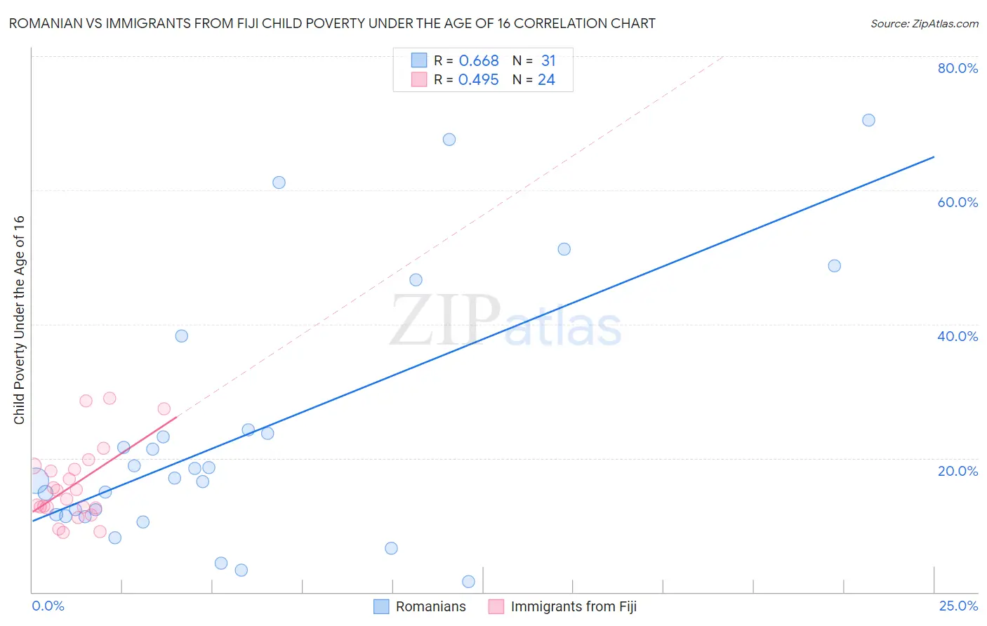 Romanian vs Immigrants from Fiji Child Poverty Under the Age of 16