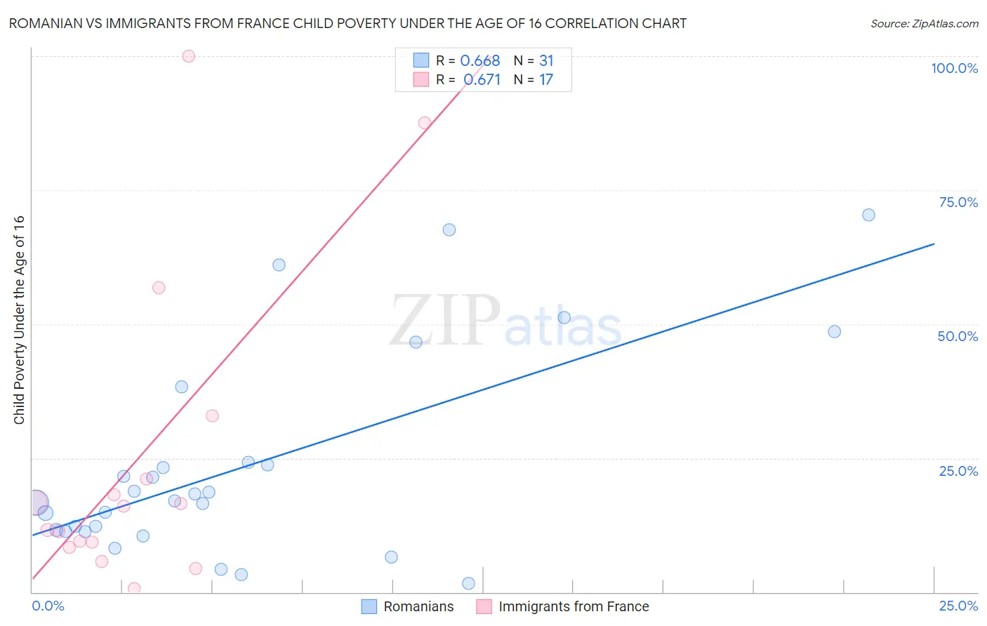 Romanian vs Immigrants from France Child Poverty Under the Age of 16