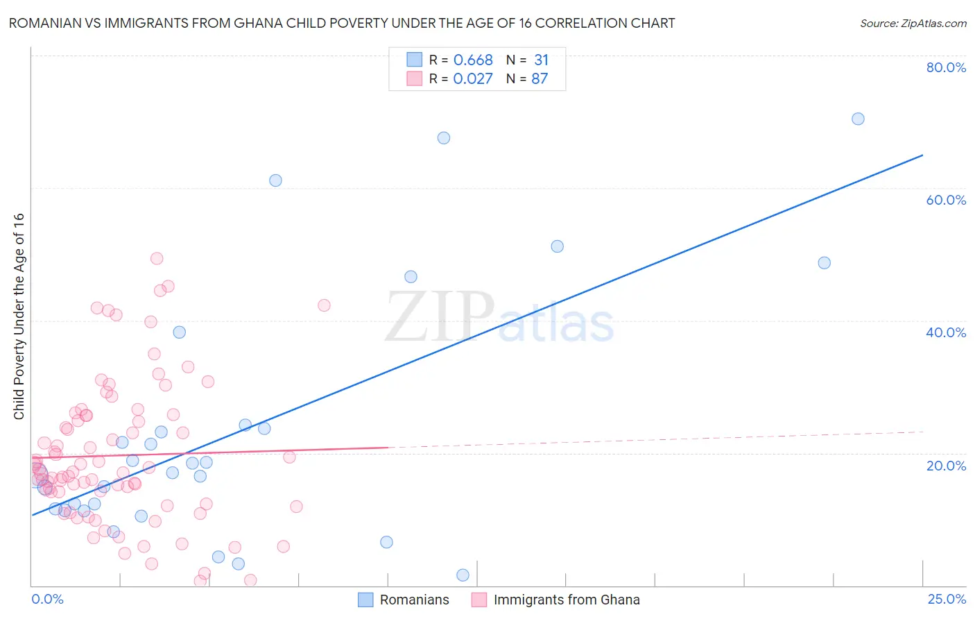 Romanian vs Immigrants from Ghana Child Poverty Under the Age of 16