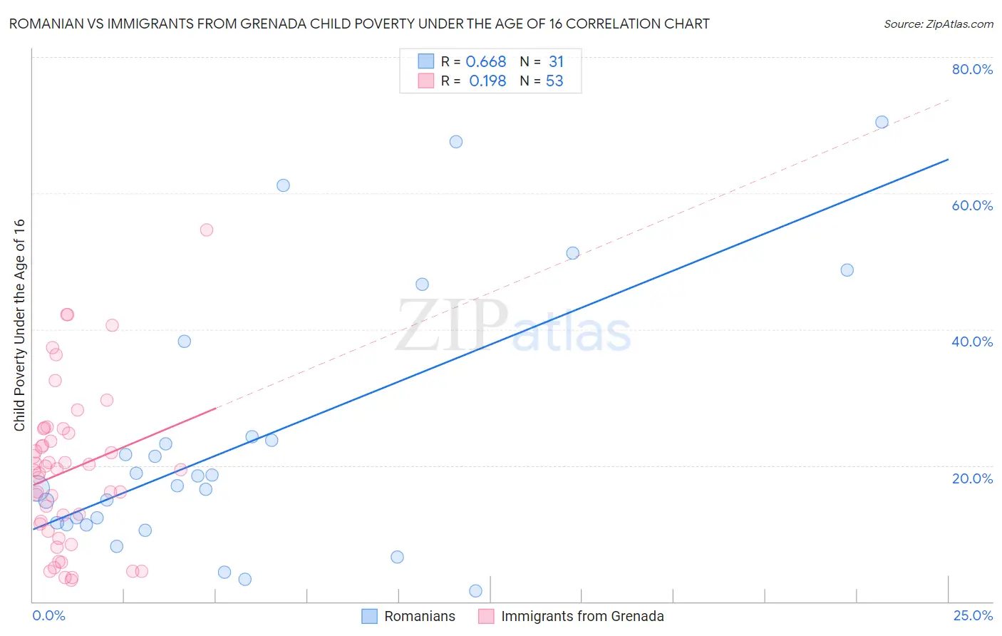Romanian vs Immigrants from Grenada Child Poverty Under the Age of 16