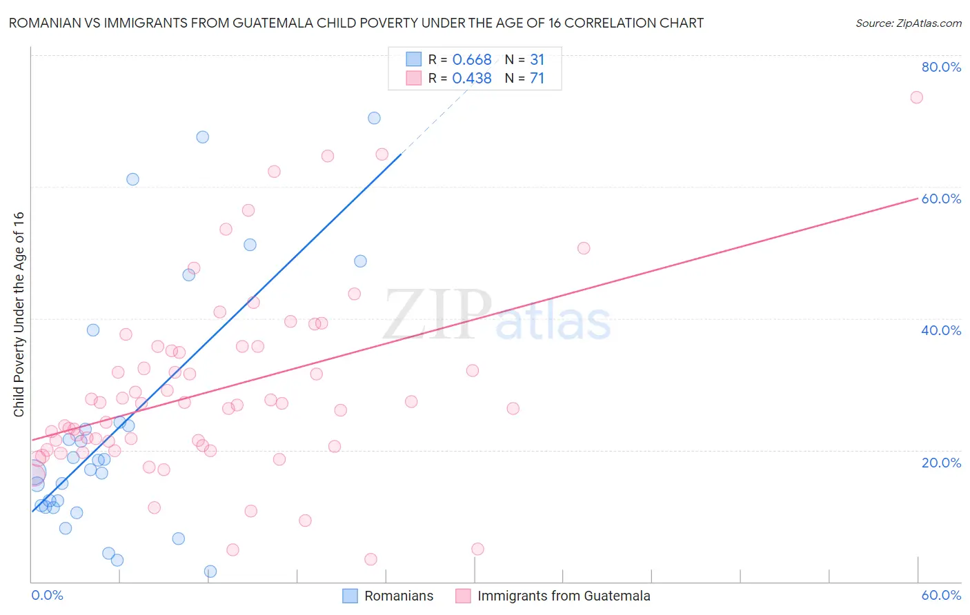 Romanian vs Immigrants from Guatemala Child Poverty Under the Age of 16