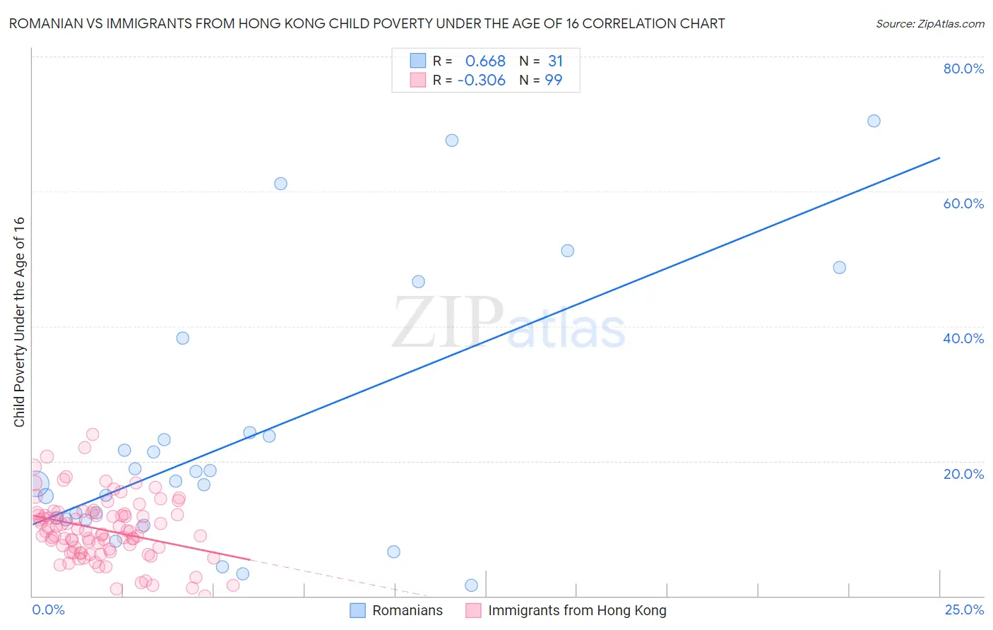 Romanian vs Immigrants from Hong Kong Child Poverty Under the Age of 16