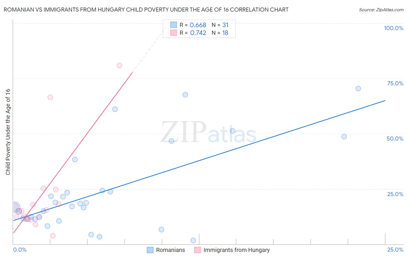 Romanian vs Immigrants from Hungary Child Poverty Under the Age of 16