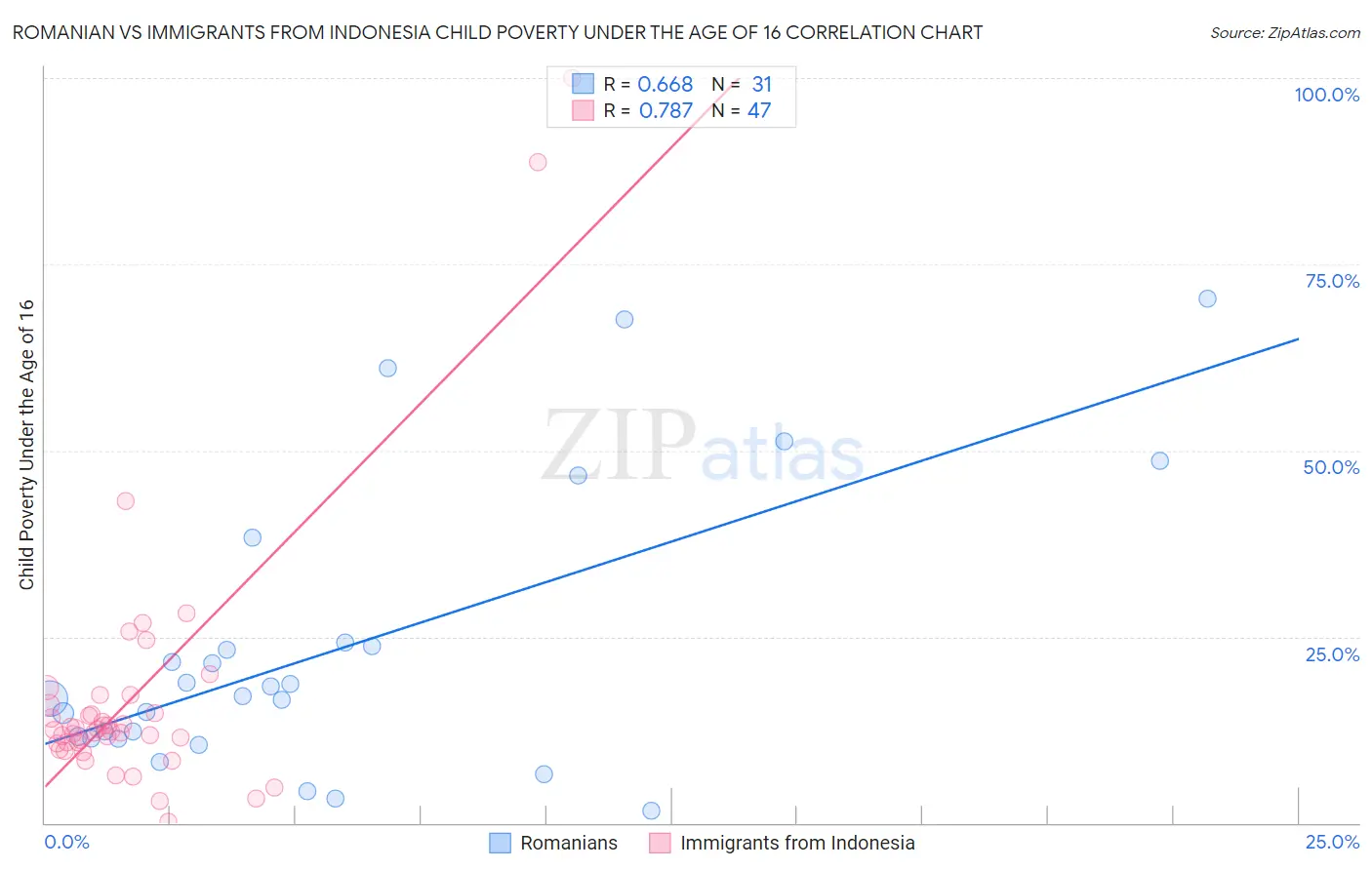 Romanian vs Immigrants from Indonesia Child Poverty Under the Age of 16