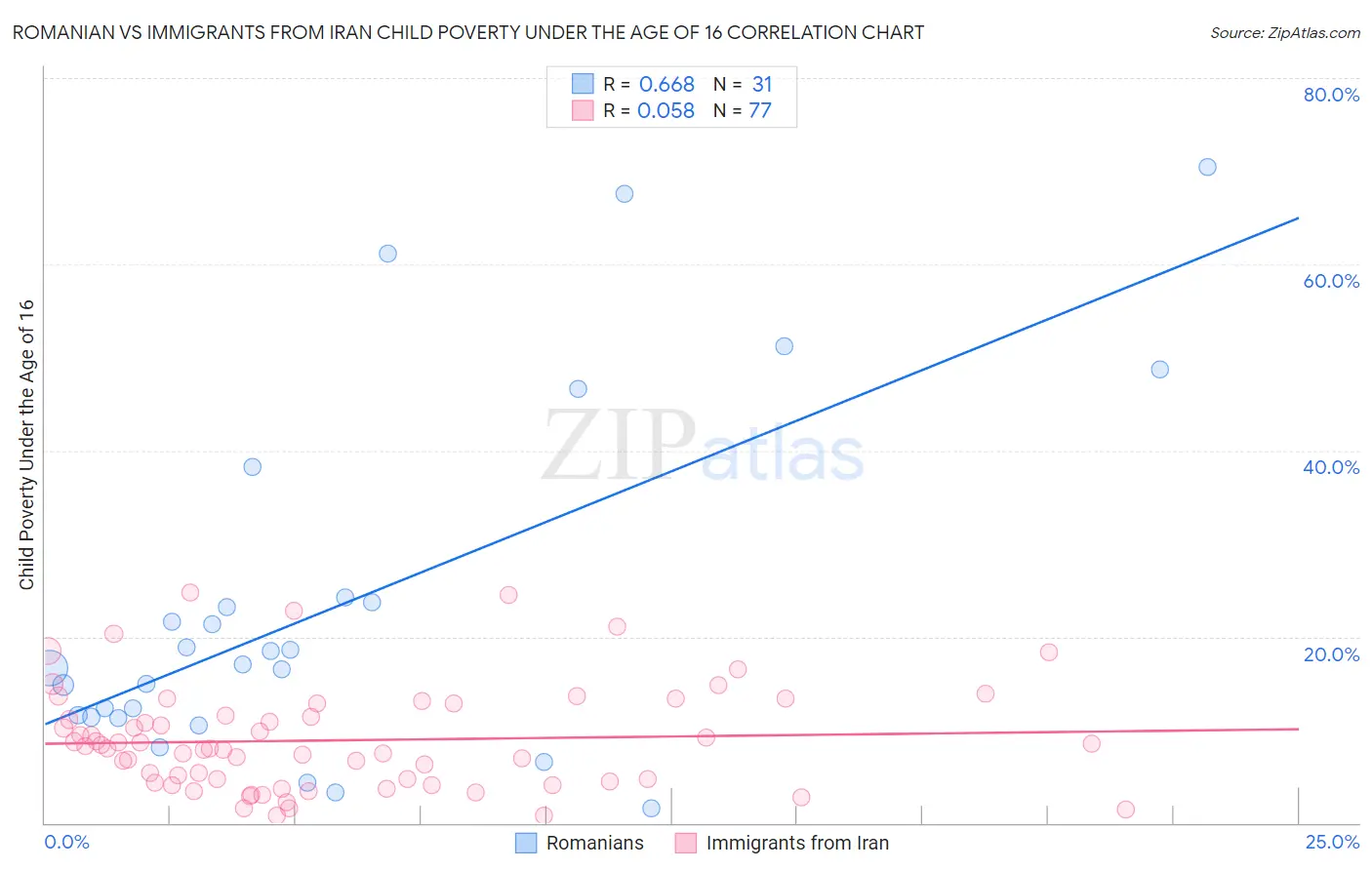 Romanian vs Immigrants from Iran Child Poverty Under the Age of 16