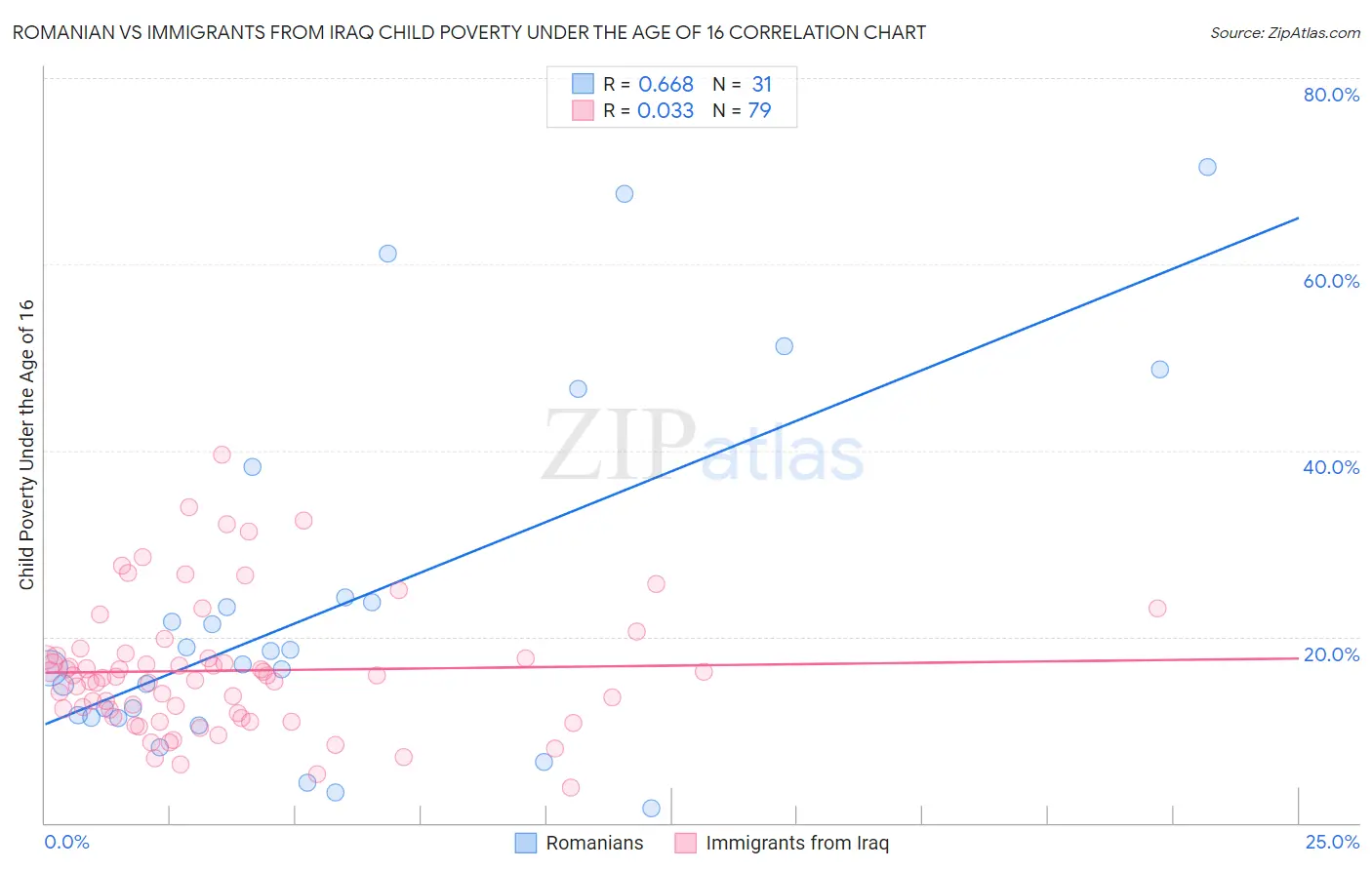 Romanian vs Immigrants from Iraq Child Poverty Under the Age of 16