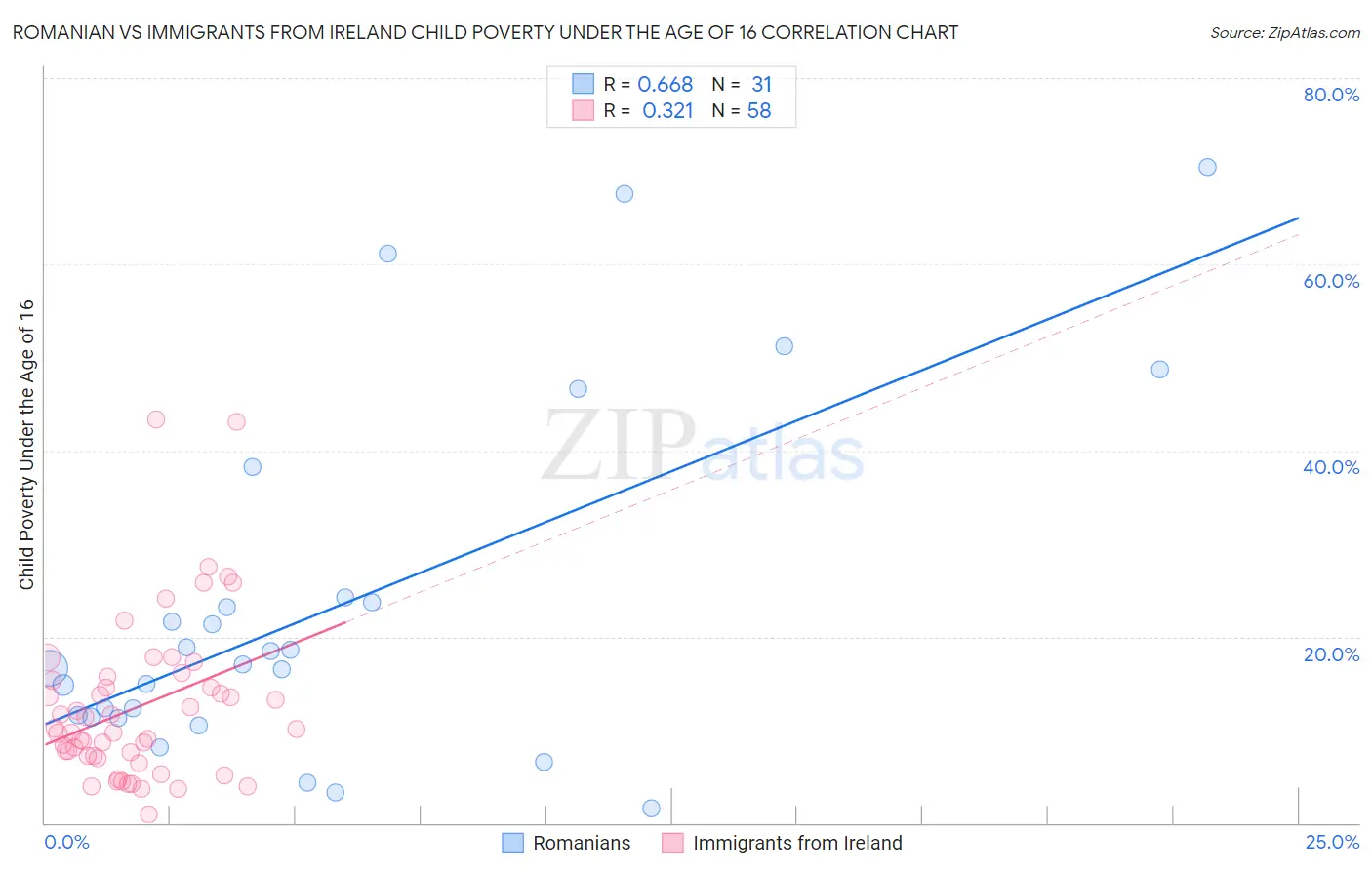 Romanian vs Immigrants from Ireland Child Poverty Under the Age of 16