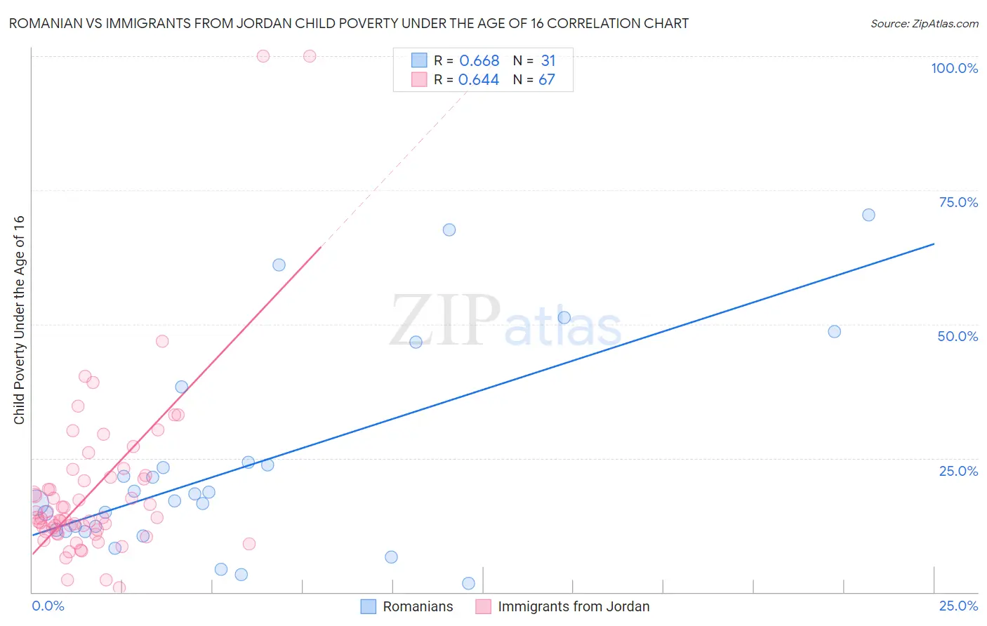 Romanian vs Immigrants from Jordan Child Poverty Under the Age of 16