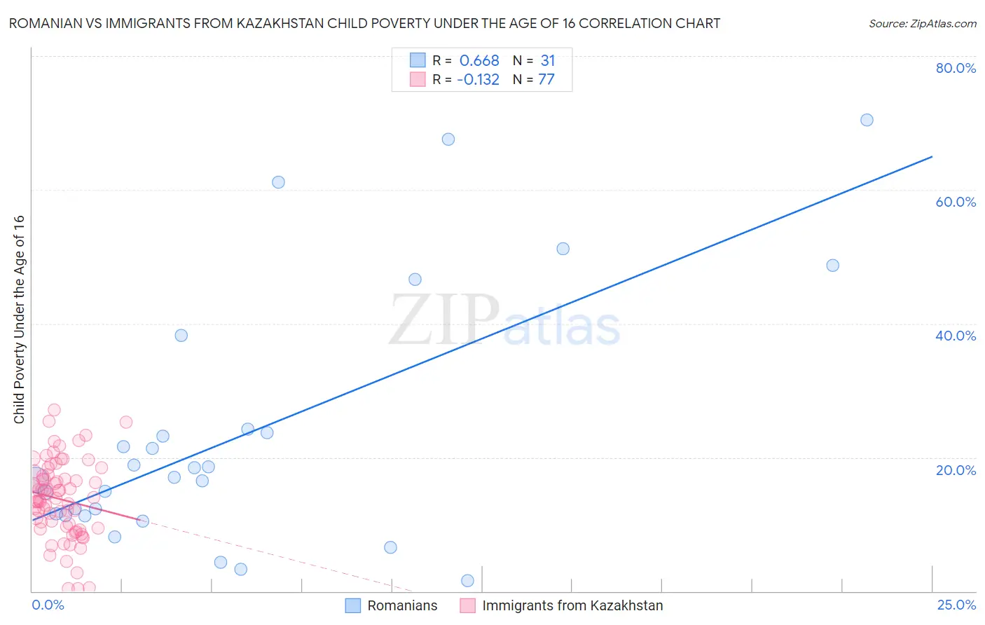 Romanian vs Immigrants from Kazakhstan Child Poverty Under the Age of 16