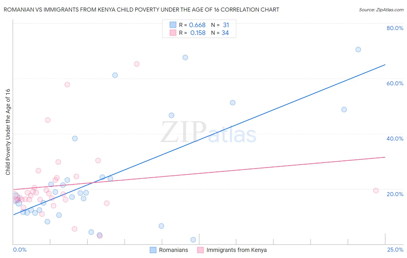 Romanian vs Immigrants from Kenya Child Poverty Under the Age of 16