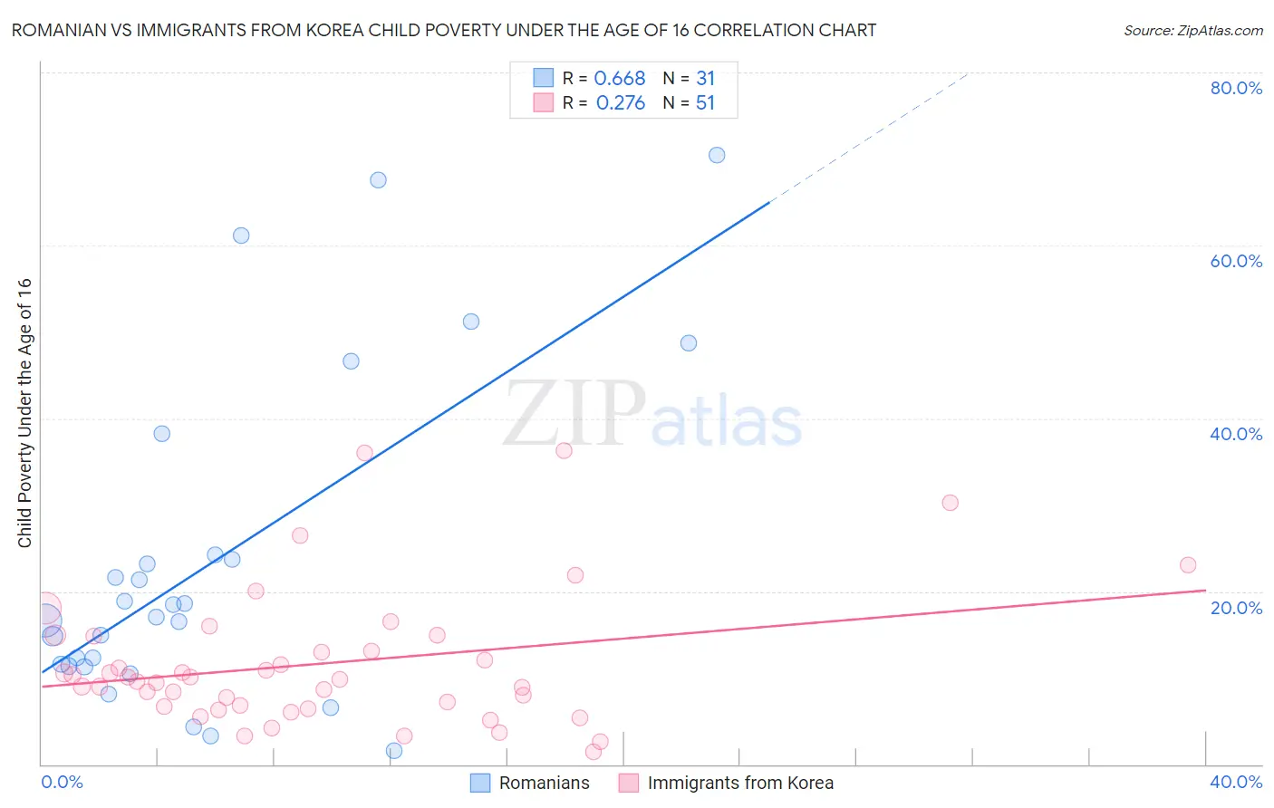 Romanian vs Immigrants from Korea Child Poverty Under the Age of 16
