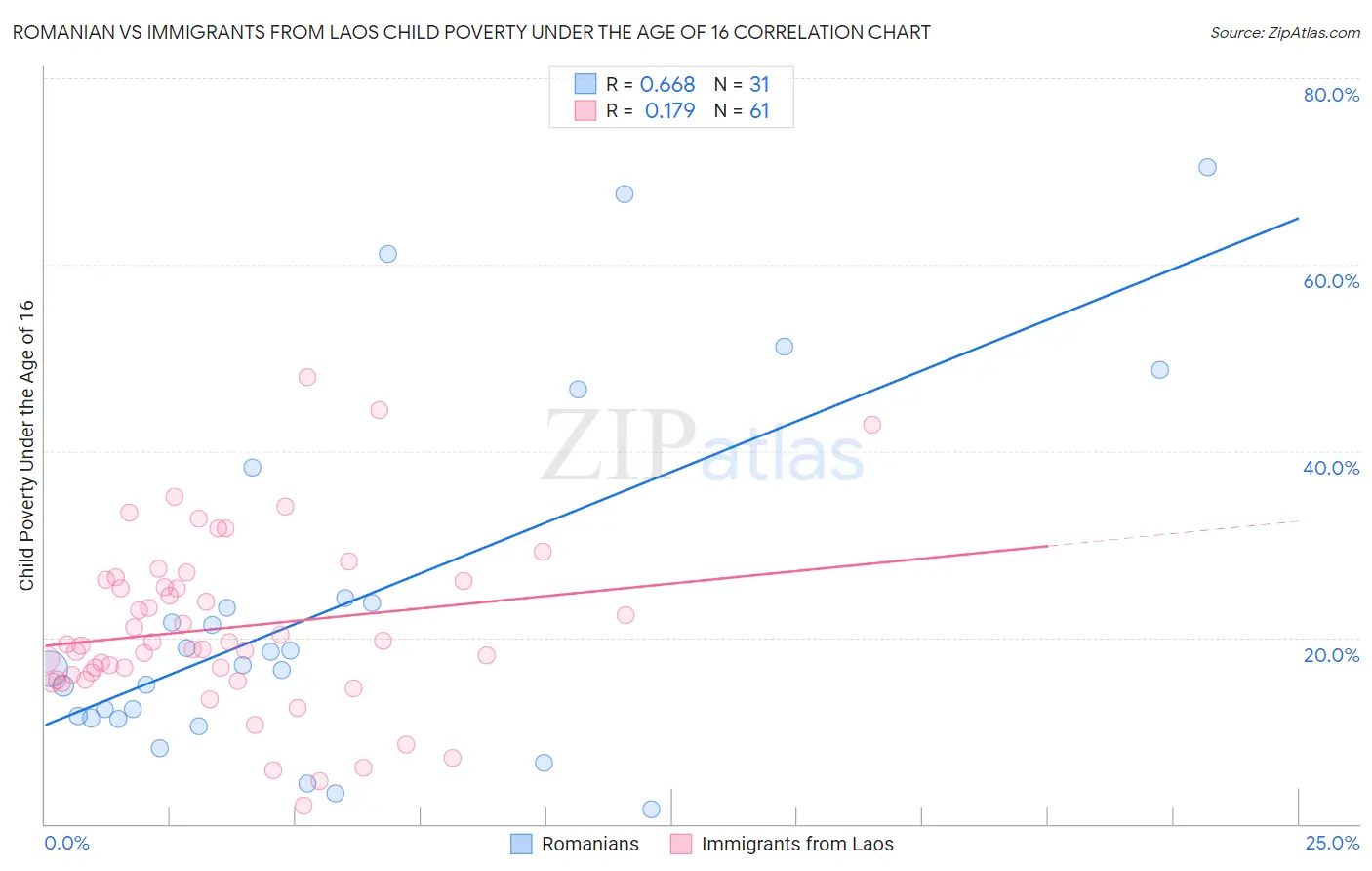 Romanian vs Immigrants from Laos Child Poverty Under the Age of 16
