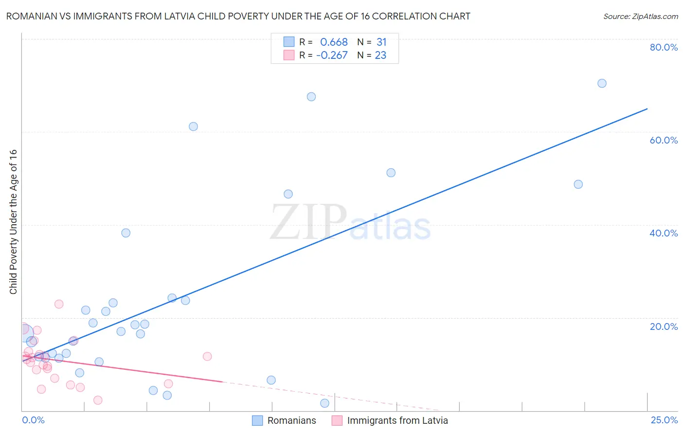 Romanian vs Immigrants from Latvia Child Poverty Under the Age of 16