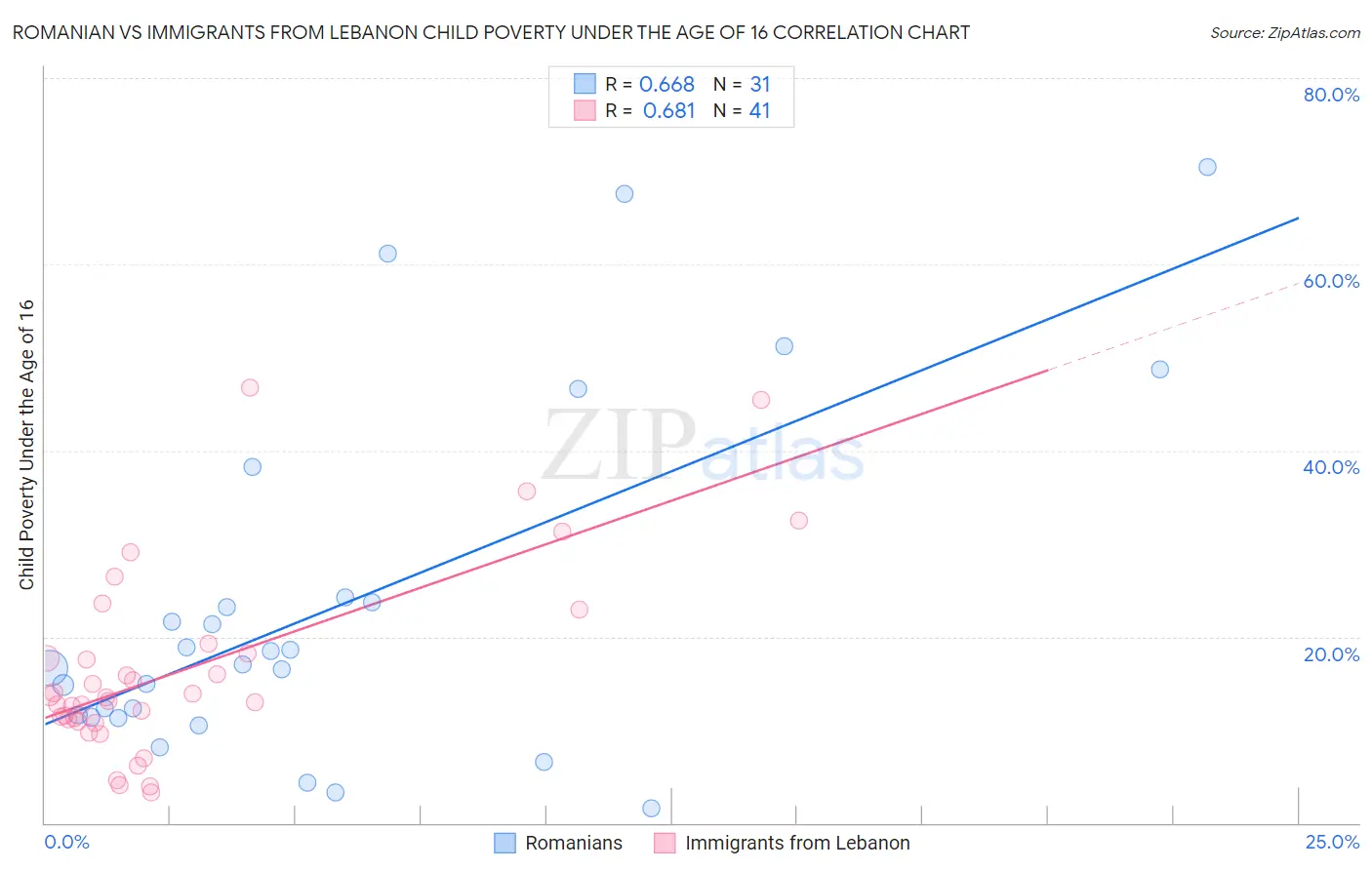 Romanian vs Immigrants from Lebanon Child Poverty Under the Age of 16