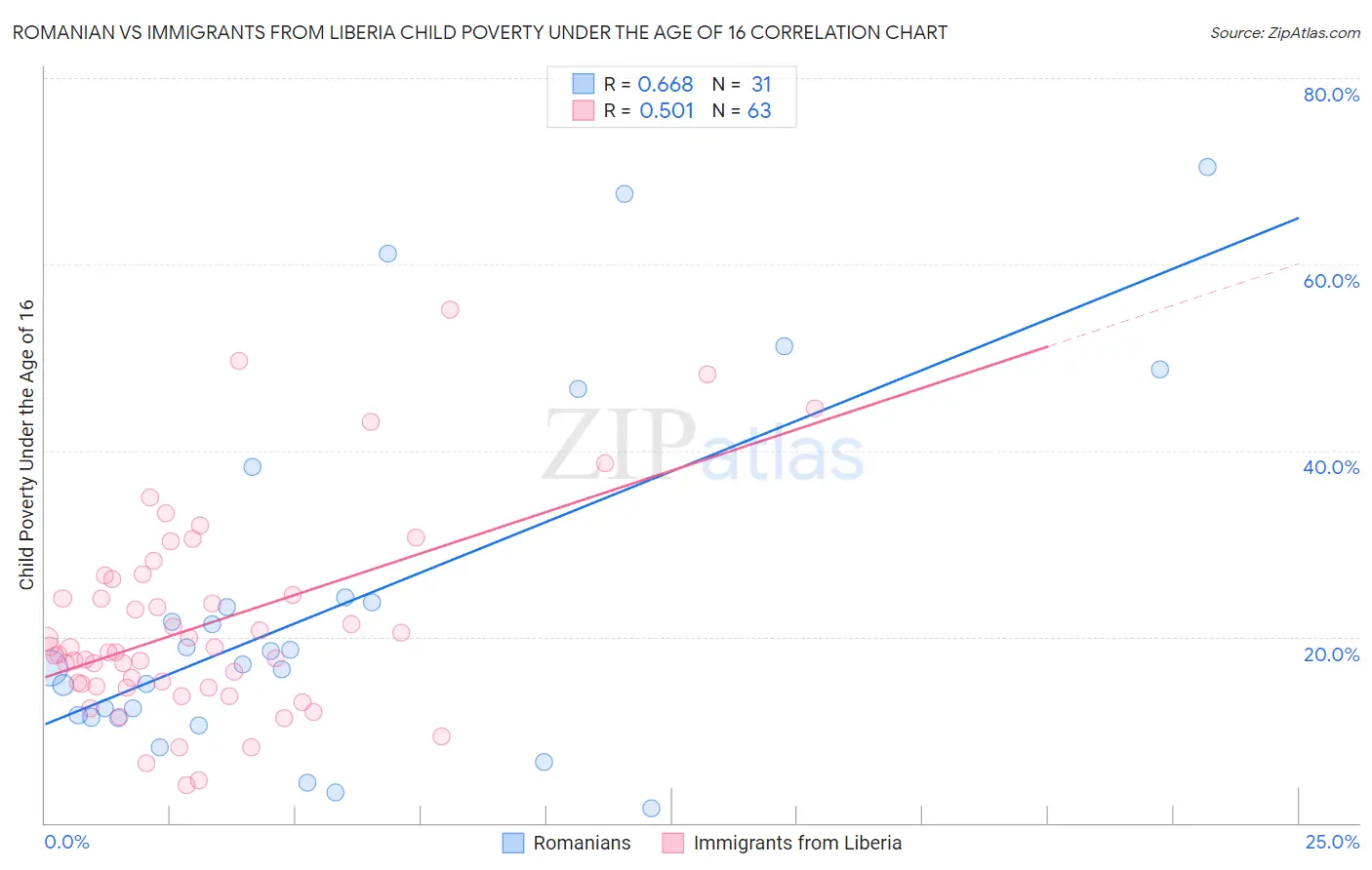 Romanian vs Immigrants from Liberia Child Poverty Under the Age of 16