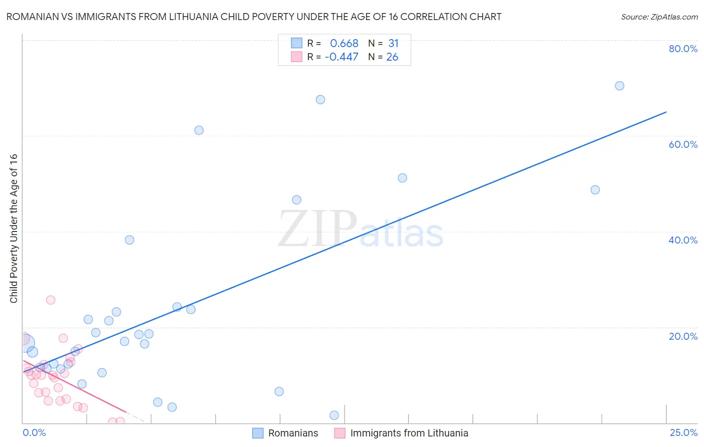 Romanian vs Immigrants from Lithuania Child Poverty Under the Age of 16