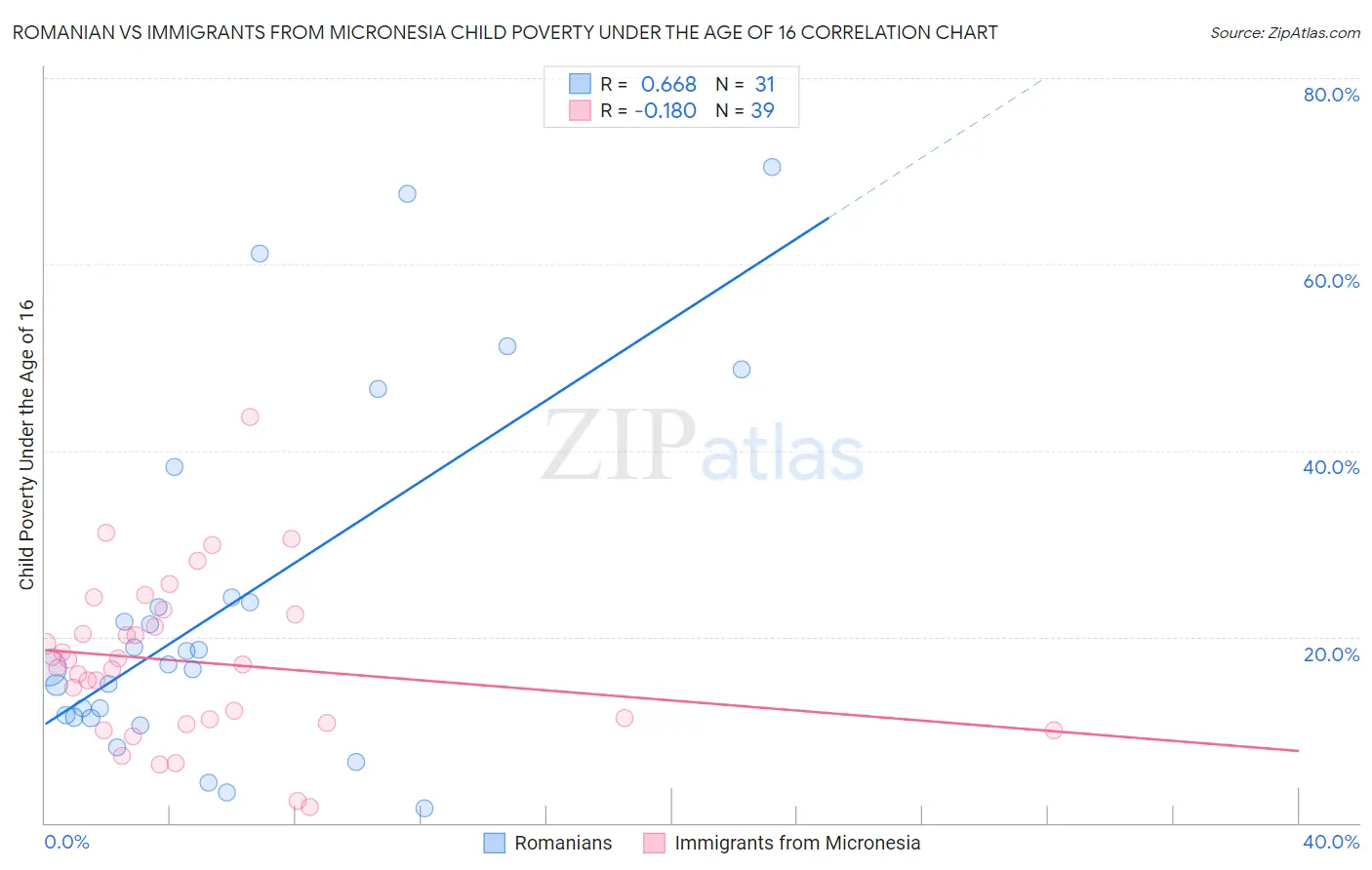 Romanian vs Immigrants from Micronesia Child Poverty Under the Age of 16
