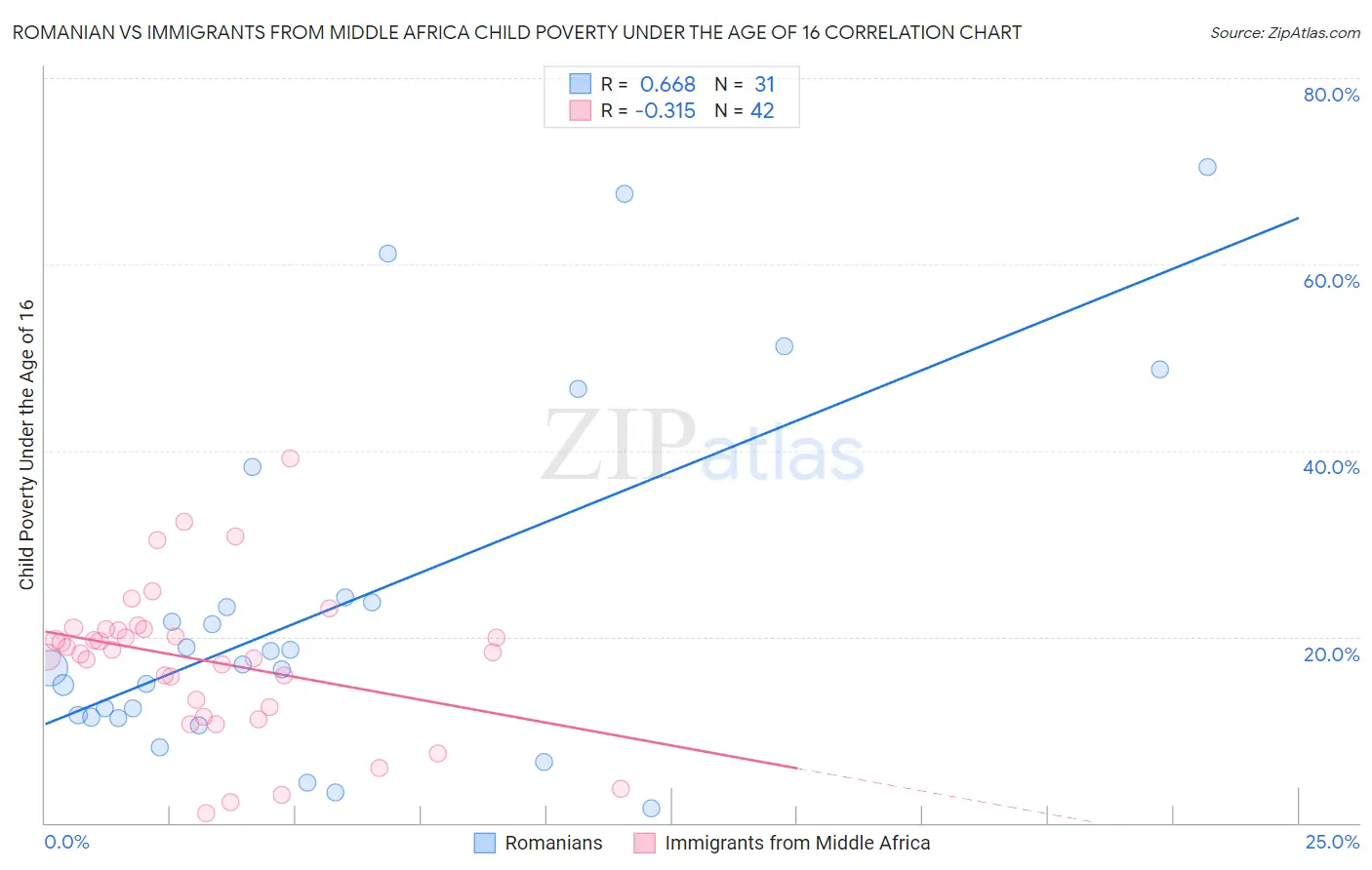 Romanian vs Immigrants from Middle Africa Child Poverty Under the Age of 16