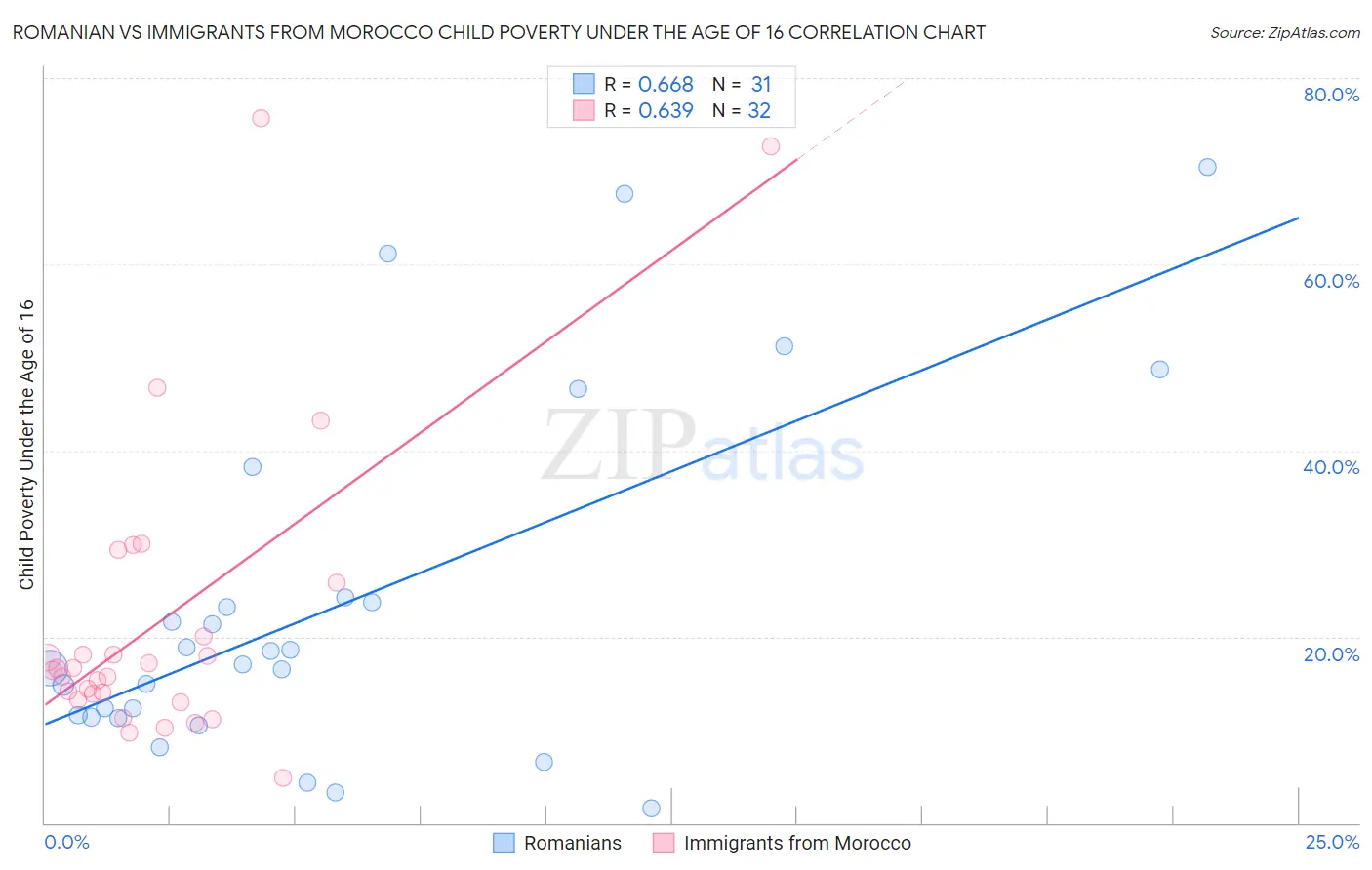 Romanian vs Immigrants from Morocco Child Poverty Under the Age of 16