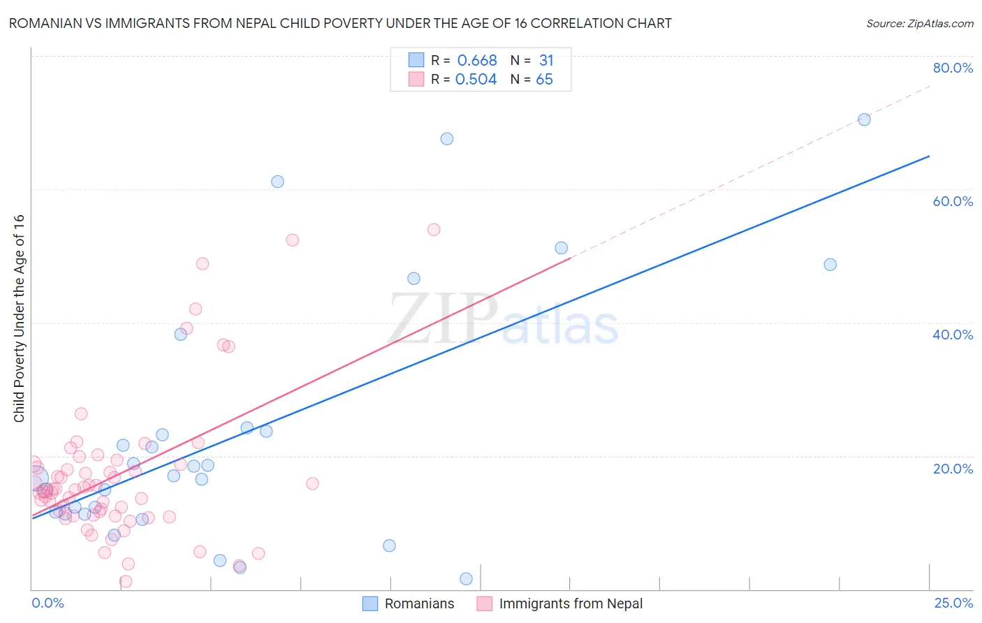 Romanian vs Immigrants from Nepal Child Poverty Under the Age of 16