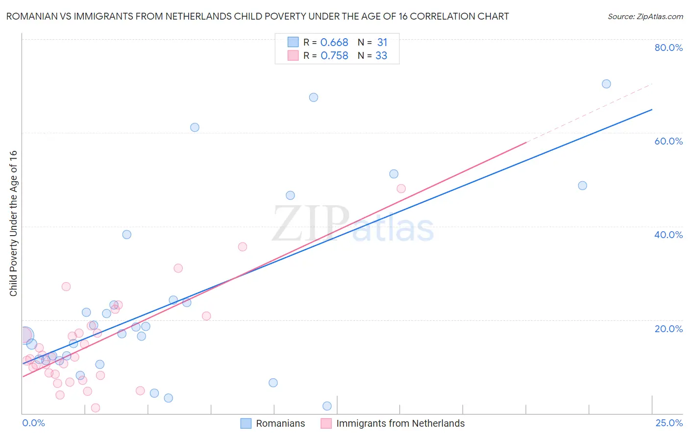 Romanian vs Immigrants from Netherlands Child Poverty Under the Age of 16