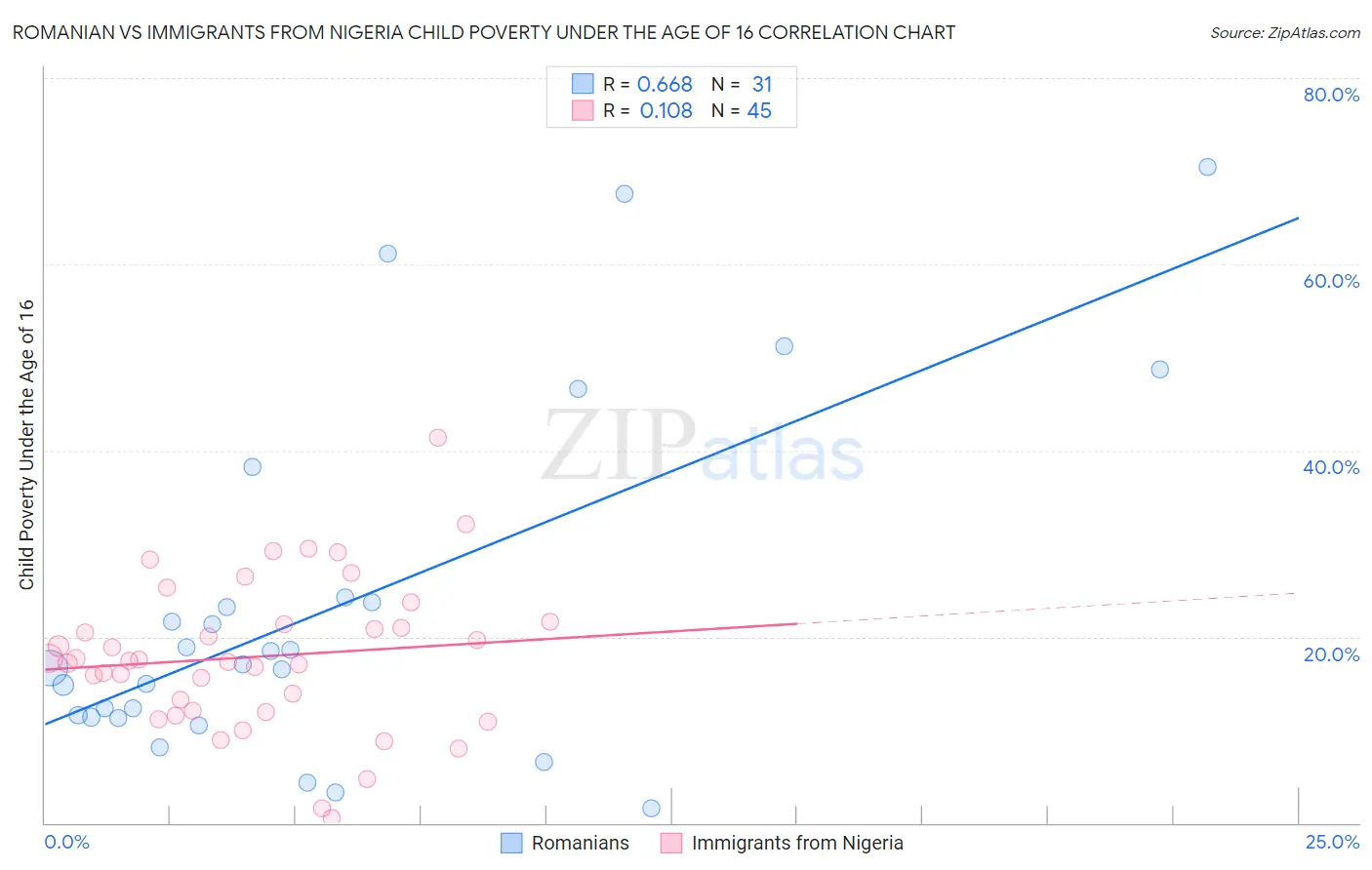 Romanian vs Immigrants from Nigeria Child Poverty Under the Age of 16