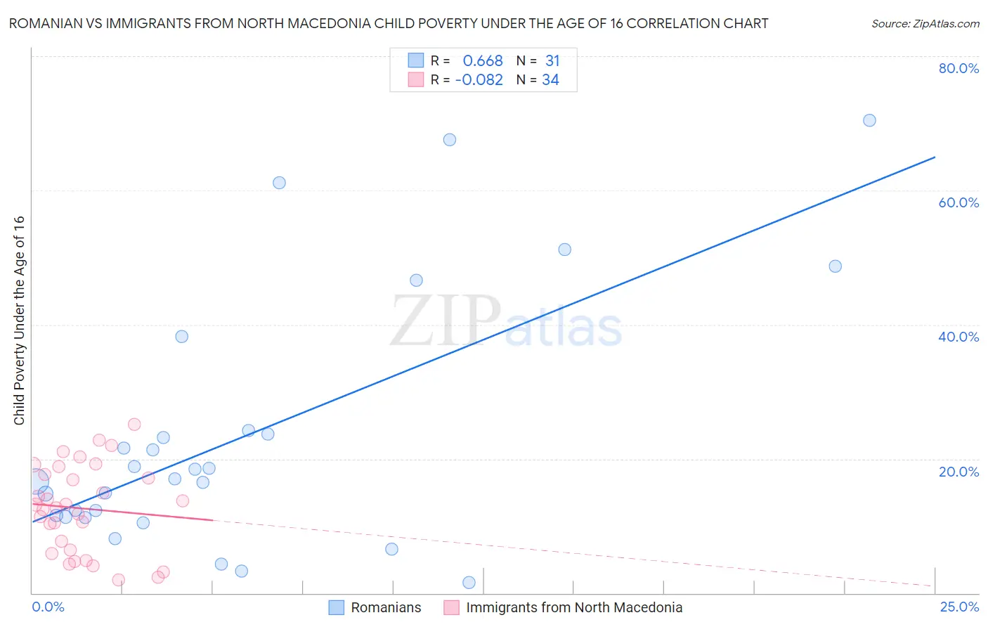Romanian vs Immigrants from North Macedonia Child Poverty Under the Age of 16