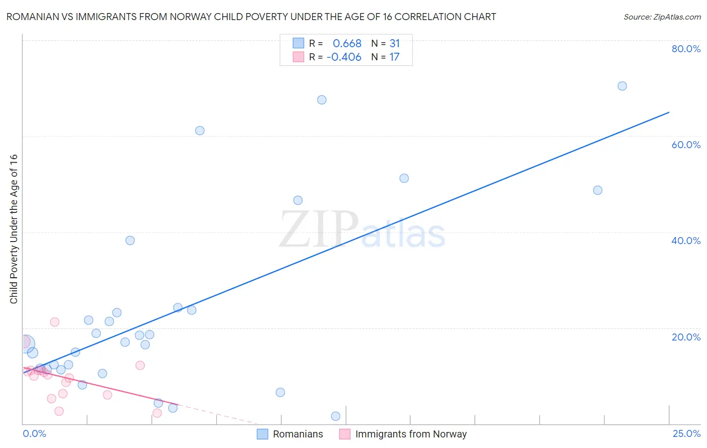 Romanian vs Immigrants from Norway Child Poverty Under the Age of 16