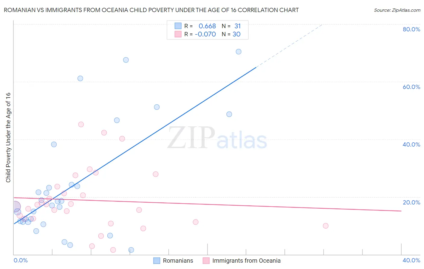 Romanian vs Immigrants from Oceania Child Poverty Under the Age of 16