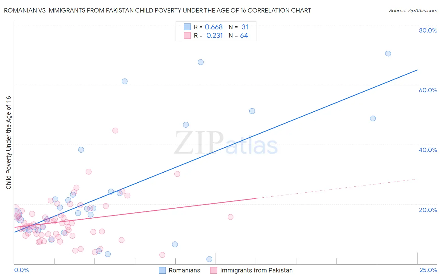 Romanian vs Immigrants from Pakistan Child Poverty Under the Age of 16