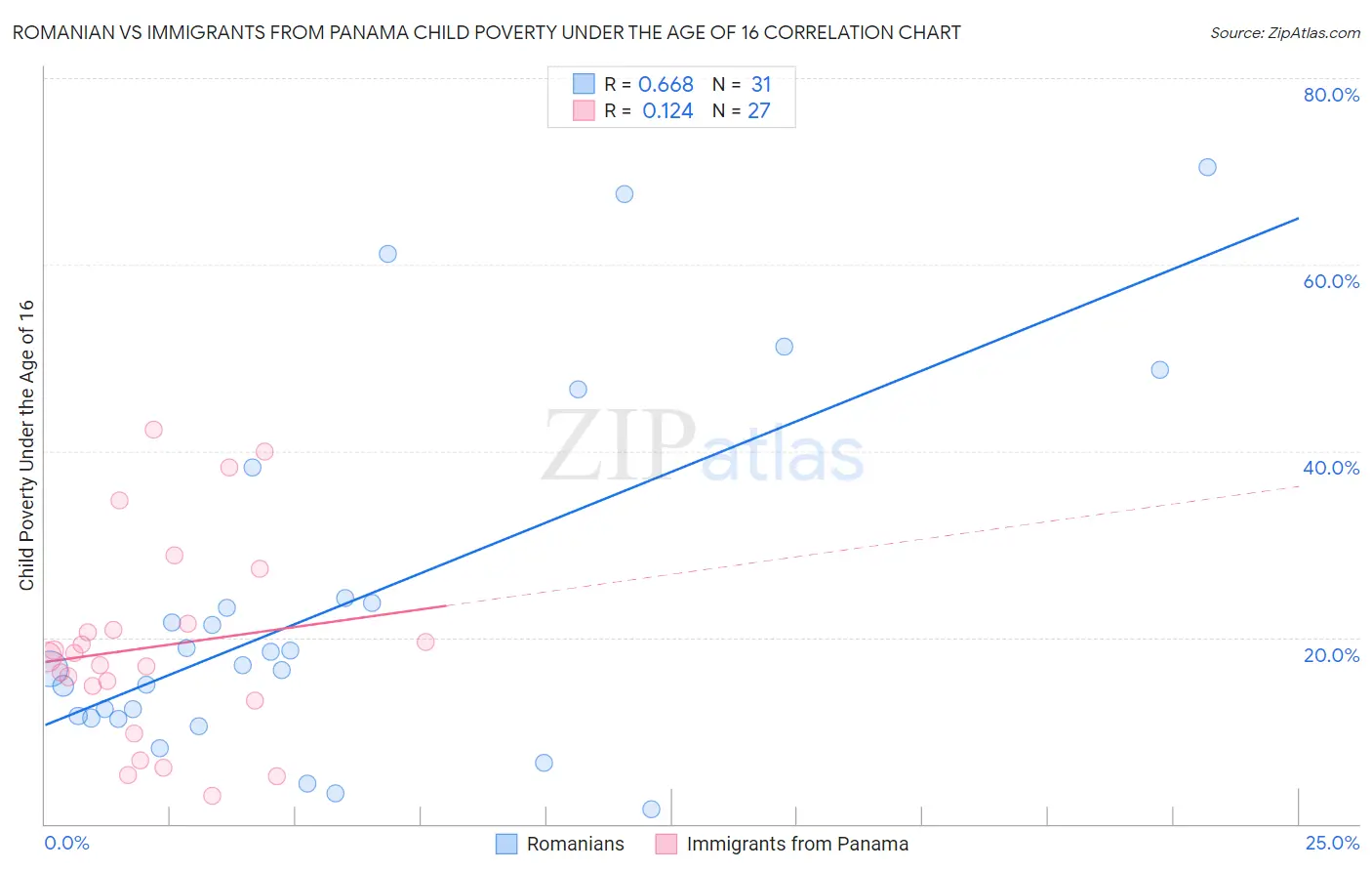 Romanian vs Immigrants from Panama Child Poverty Under the Age of 16