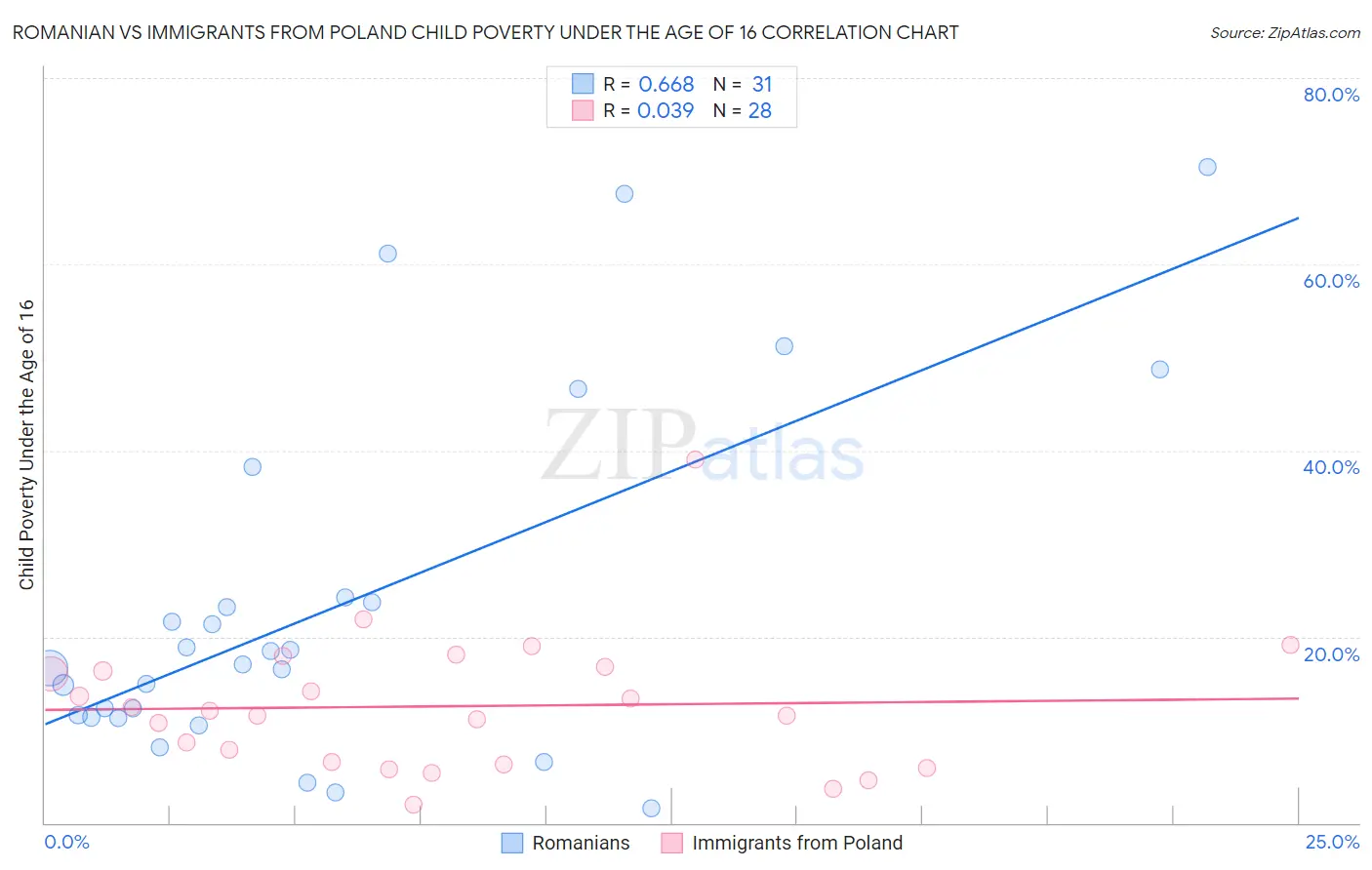 Romanian vs Immigrants from Poland Child Poverty Under the Age of 16