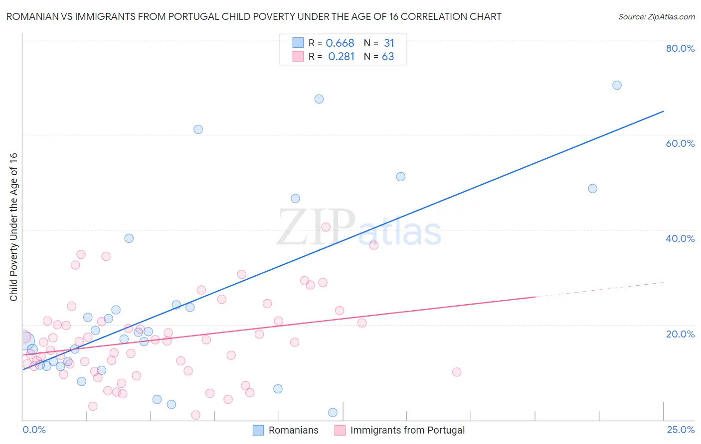 Romanian vs Immigrants from Portugal Child Poverty Under the Age of 16