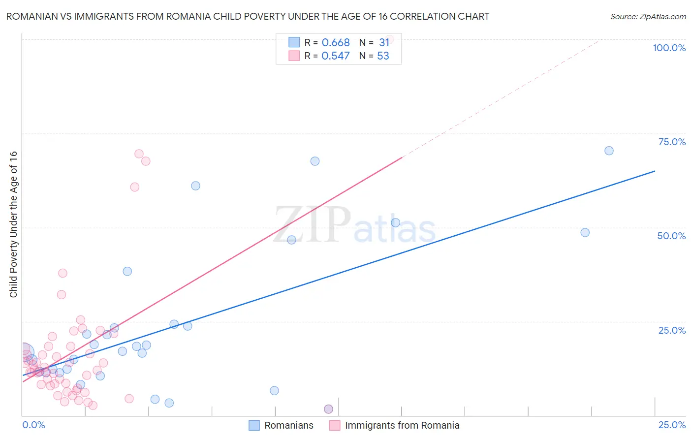 Romanian vs Immigrants from Romania Child Poverty Under the Age of 16